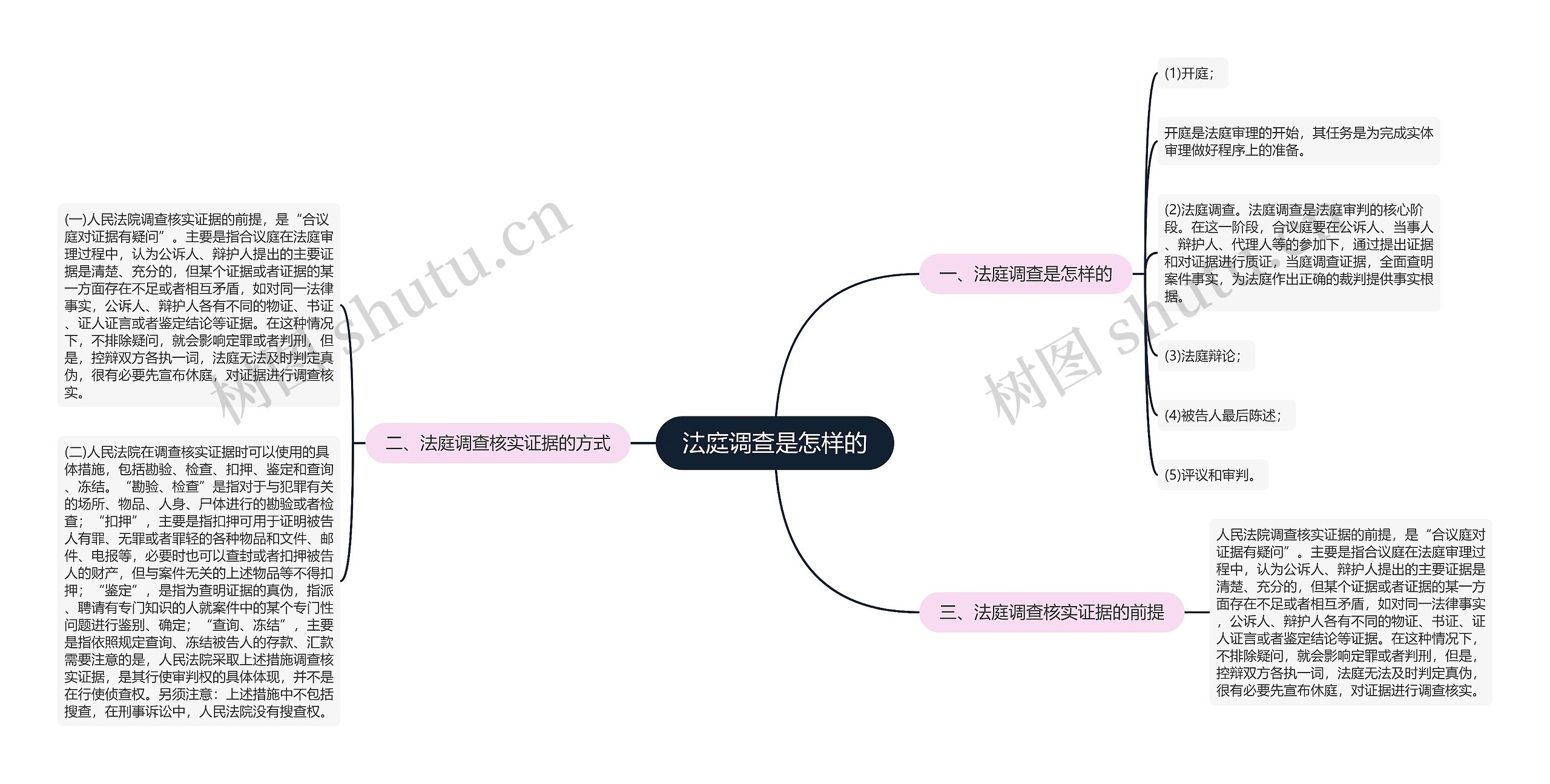 法庭调查是怎样的思维导图