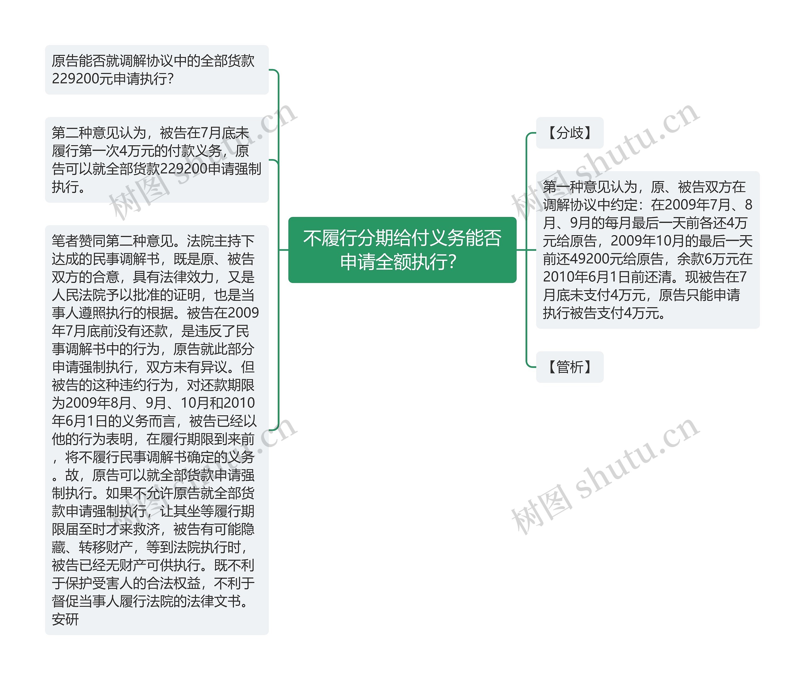 不履行分期给付义务能否申请全额执行？思维导图