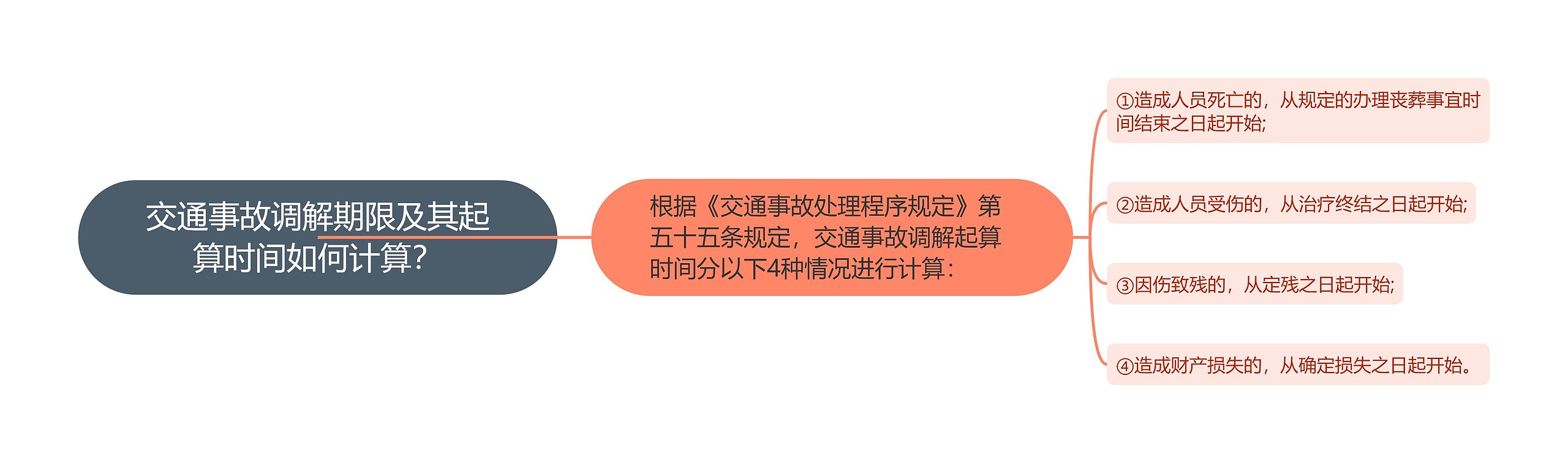 交通事故调解期限及其起算时间如何计算？