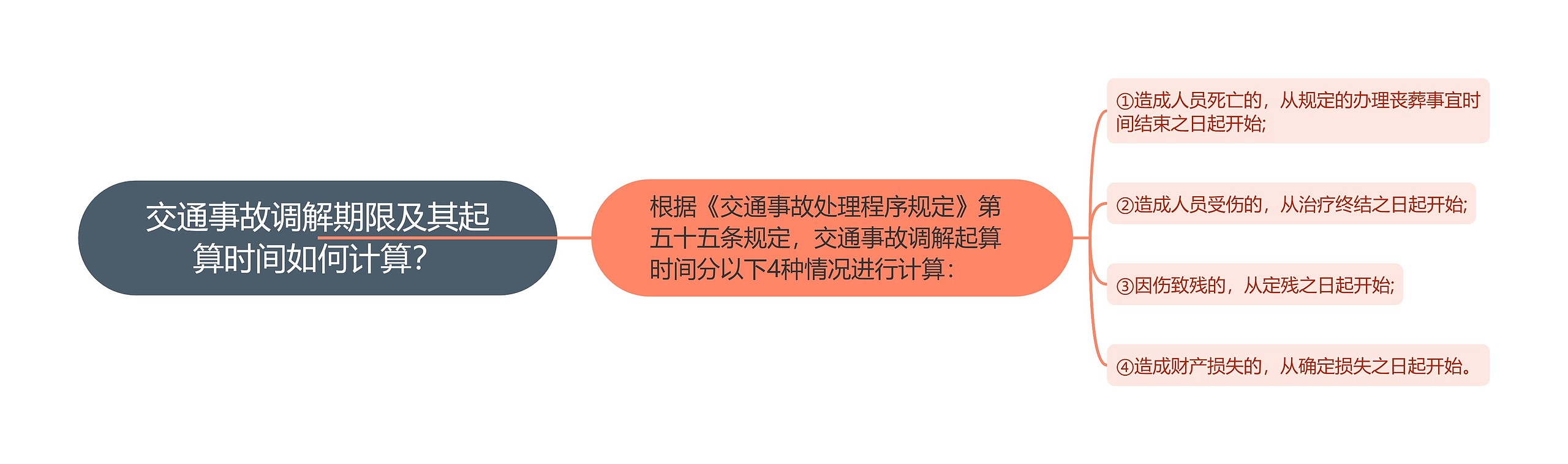 交通事故调解期限及其起算时间如何计算? 交通事故调解期限及其起算时间如何计算?
