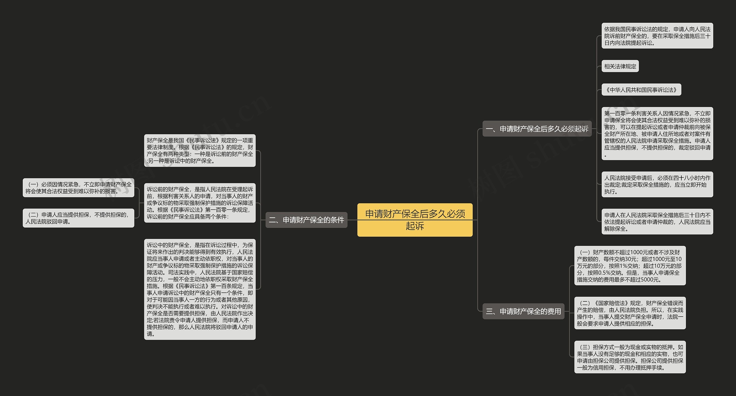 申请财产保全后多久必须起诉思维导图