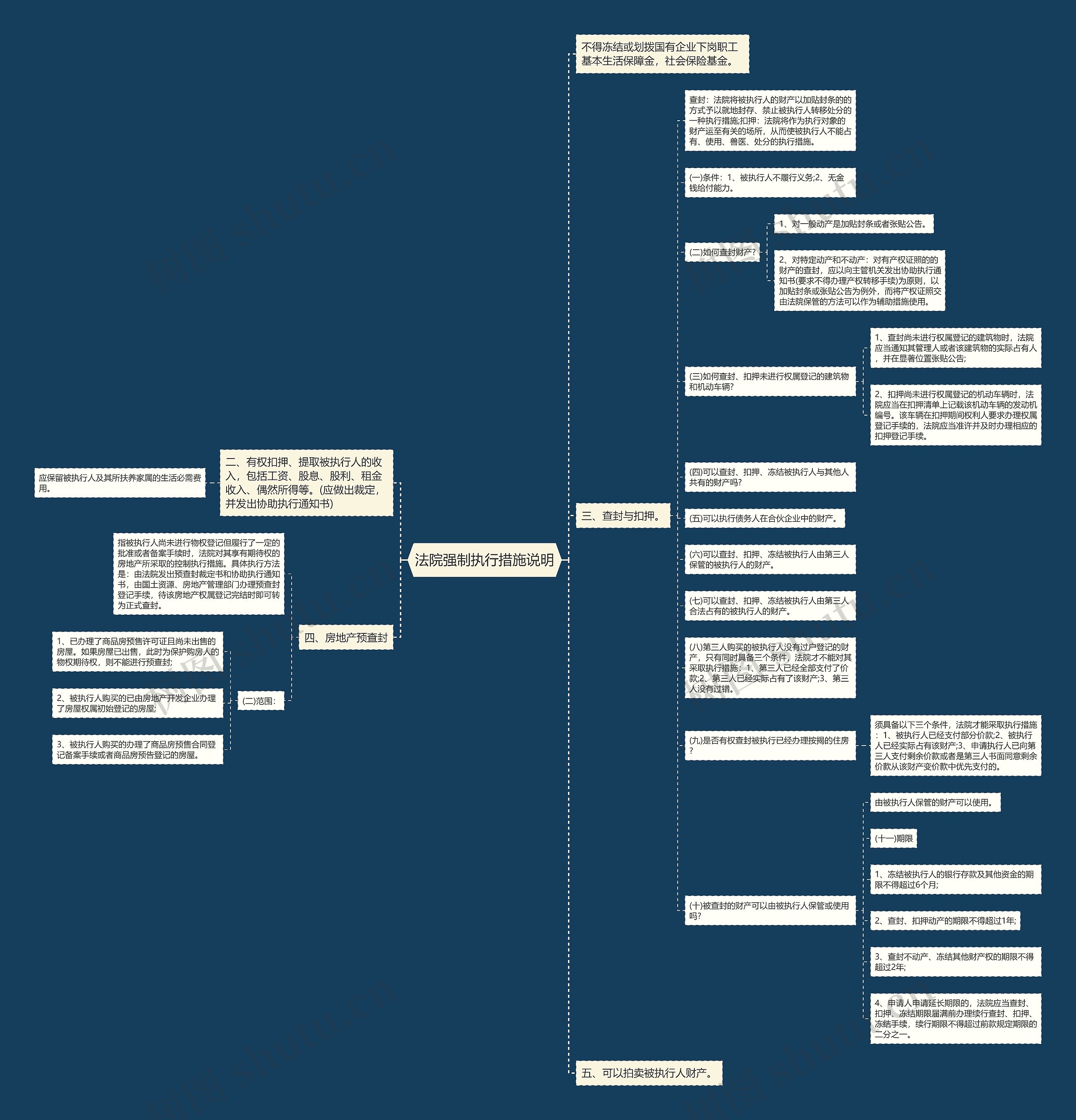 法院强制执行措施说明思维导图