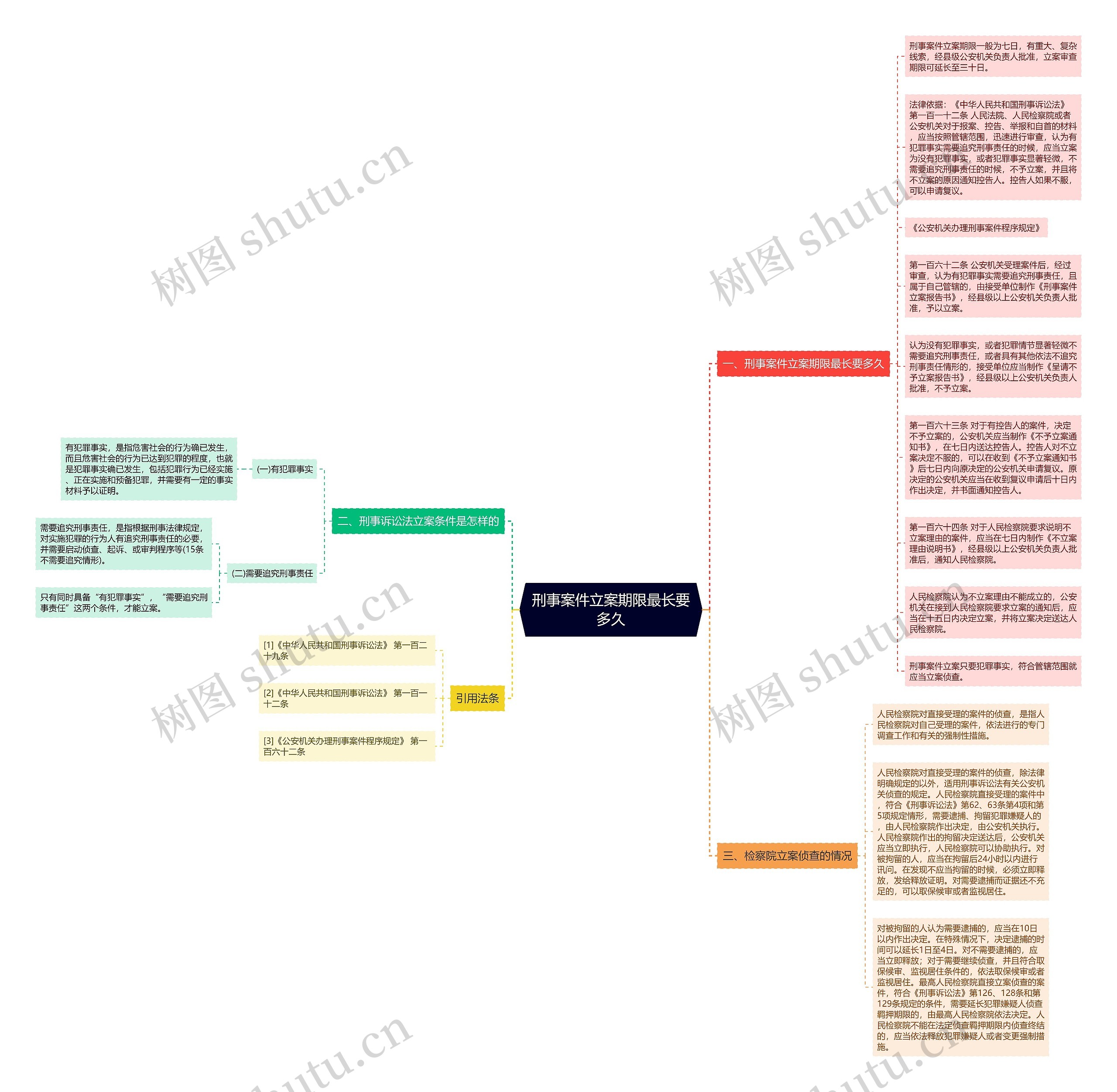 刑事案件立案期限最长要多久思维导图