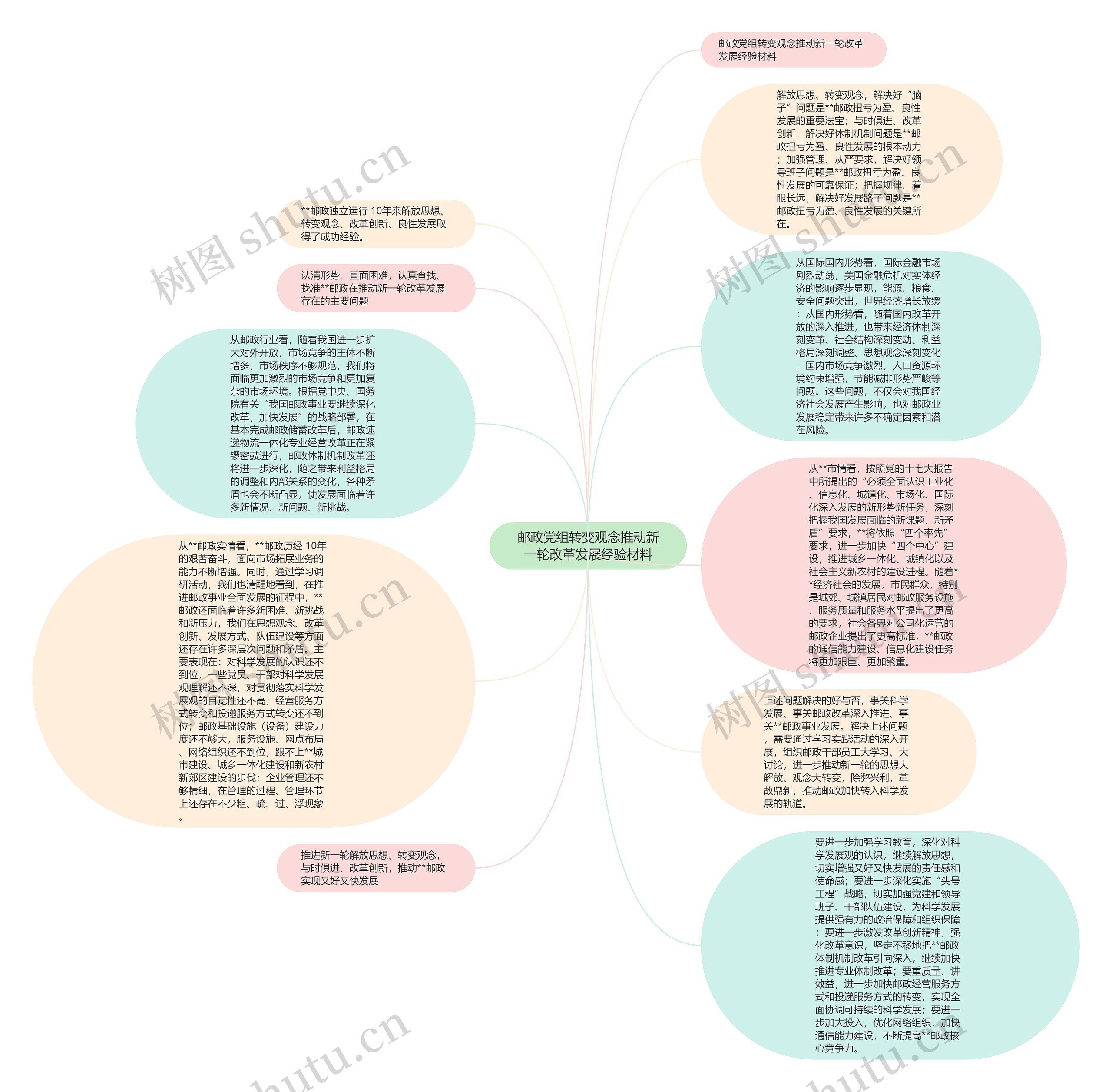 邮政党组转变观念推动新一轮改革发展经验材料思维导图