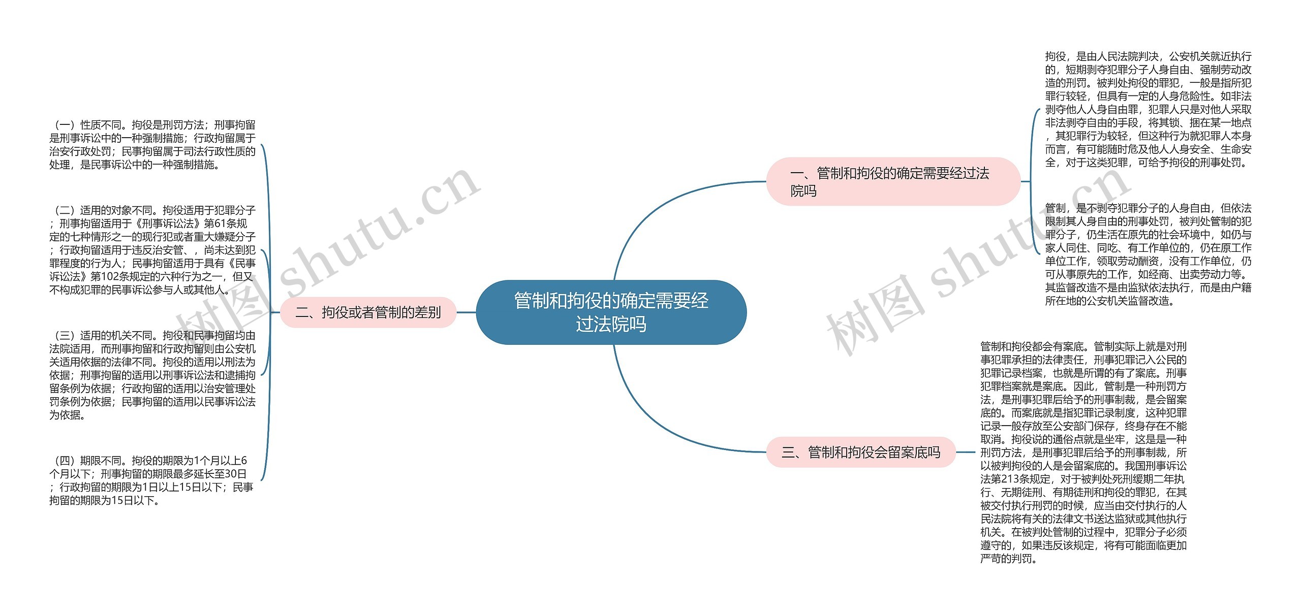 管制和拘役的确定需要经过法院吗思维导图