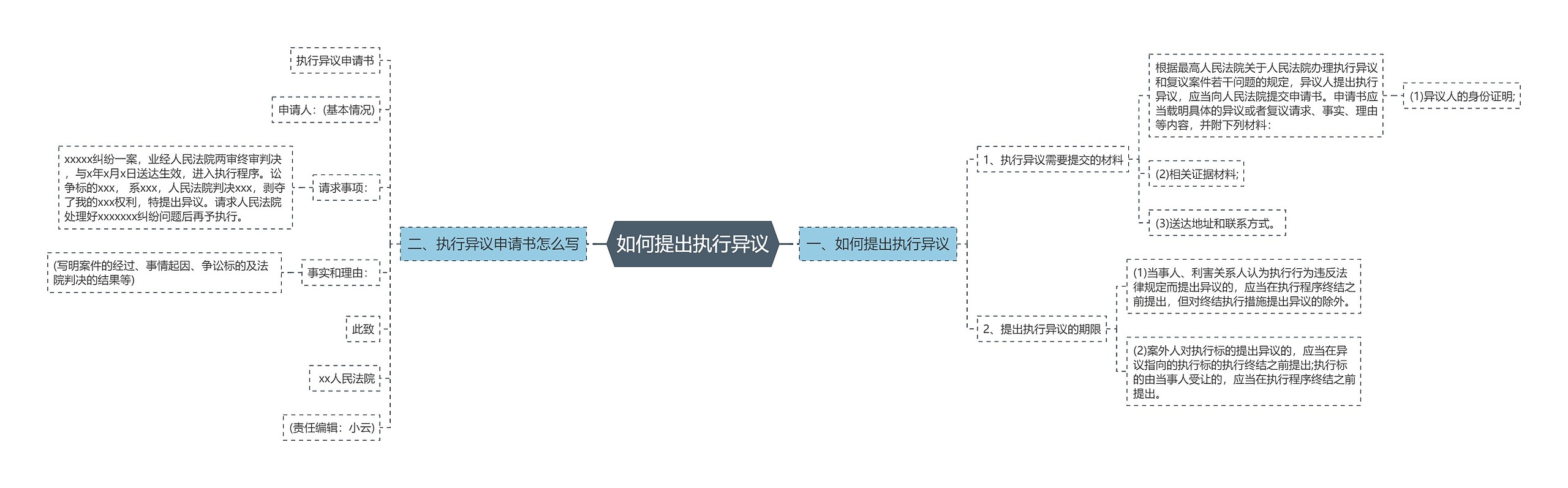 如何提出执行异议思维导图