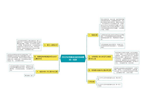 2022年民事诉讼的各种期间一览表