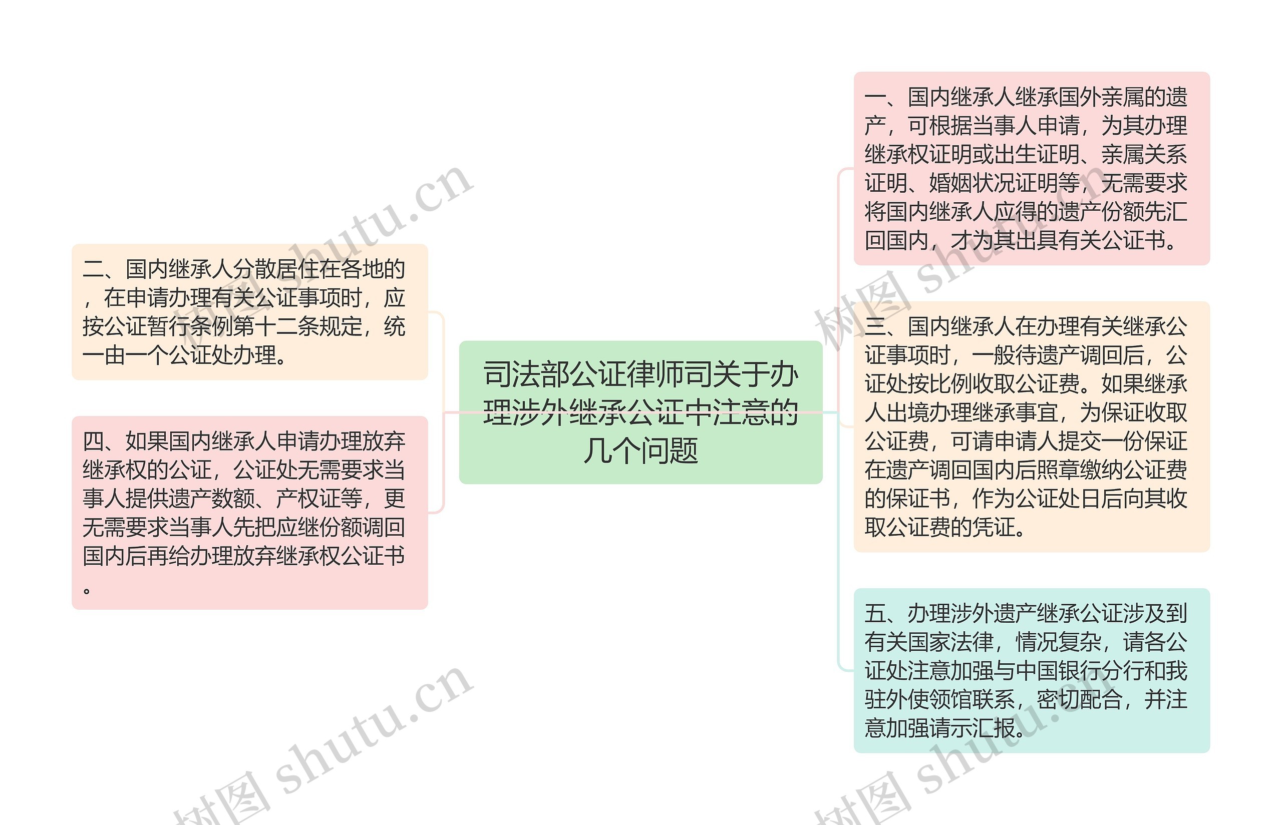 司法部公证律师司关于办理涉外继承公证中注意的几个问题思维导图