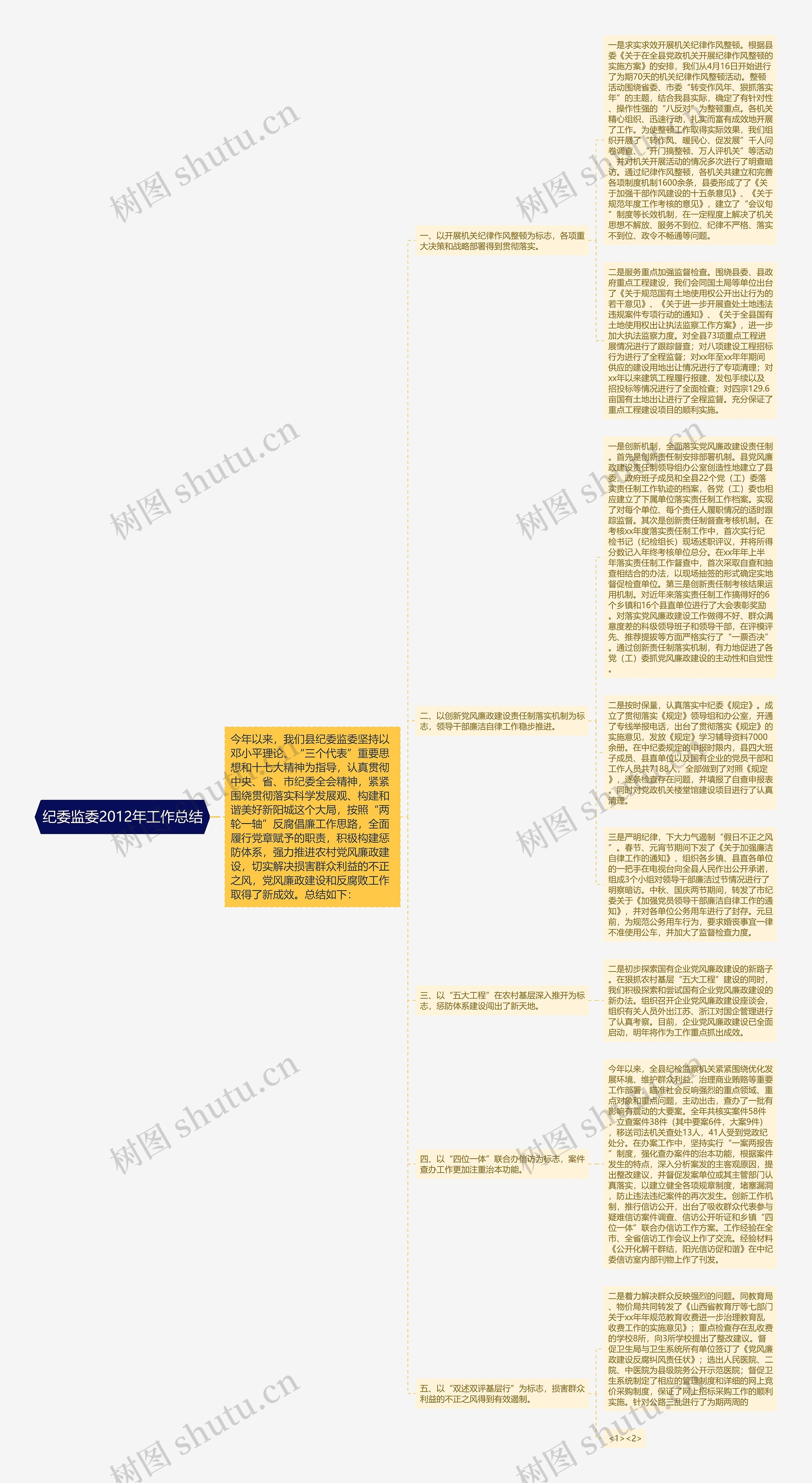 纪委监委2012年工作总结思维导图