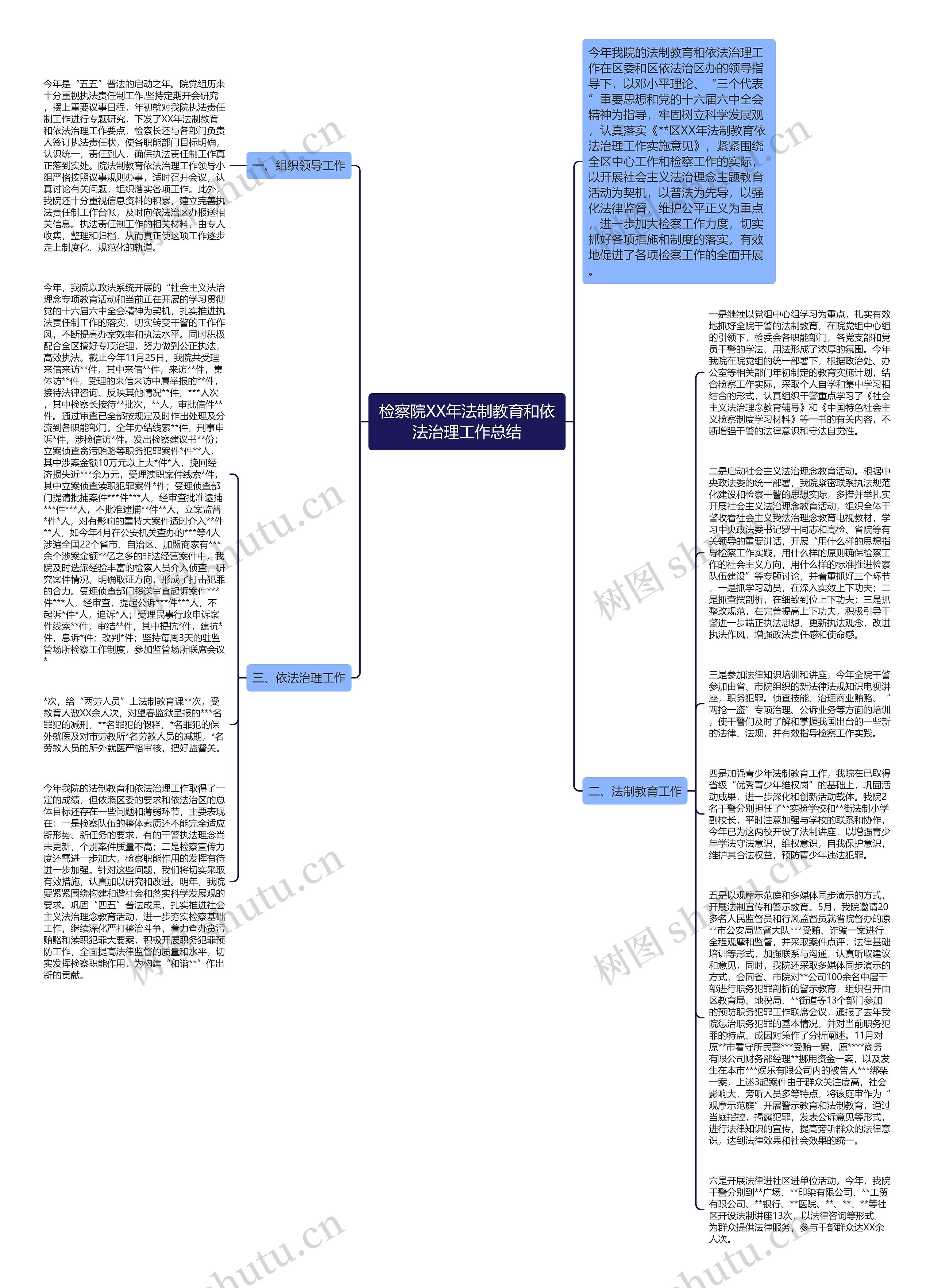 检察院XX年法制教育和依法治理工作总结思维导图