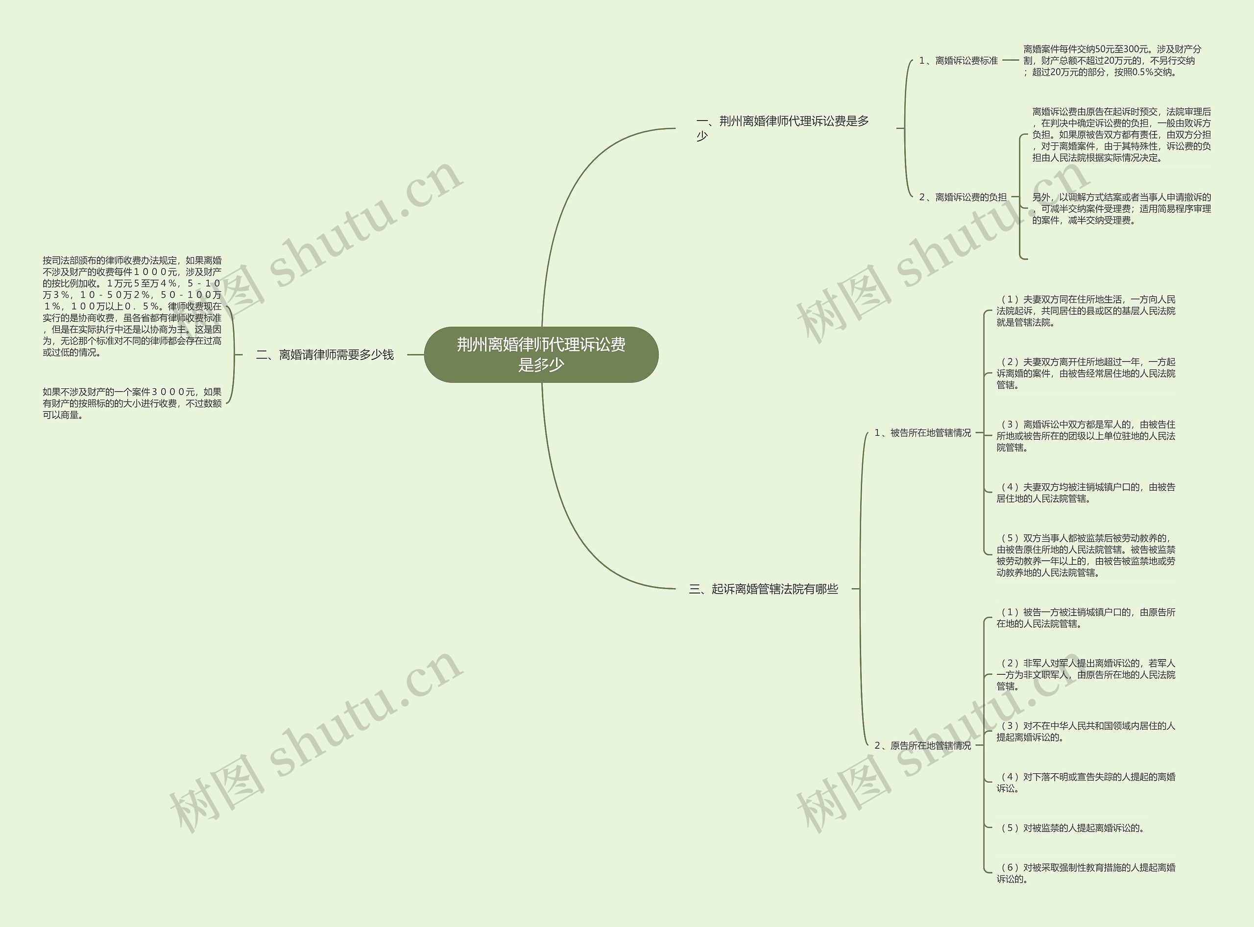 荆州离婚律师代理诉讼费是多少思维导图
