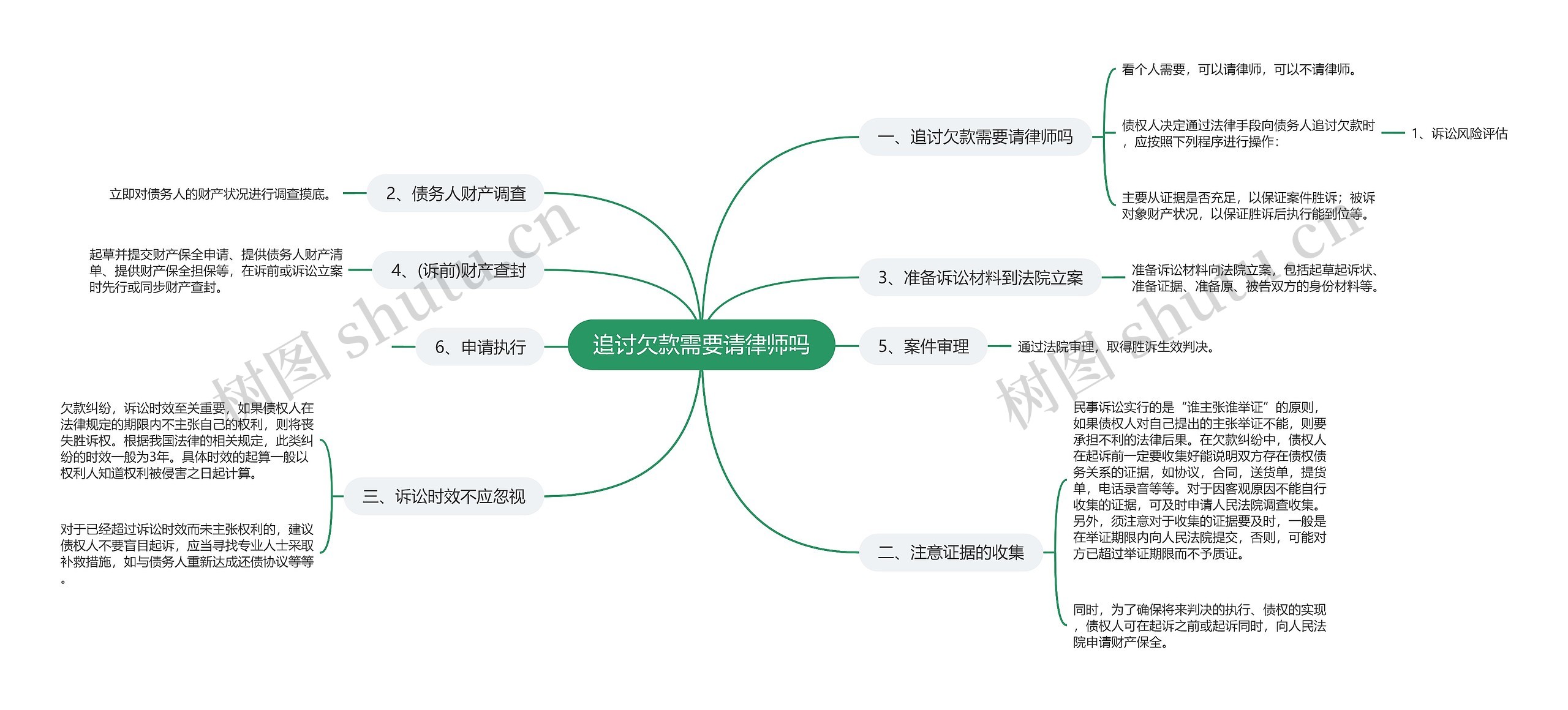 追讨欠款需要请律师吗思维导图