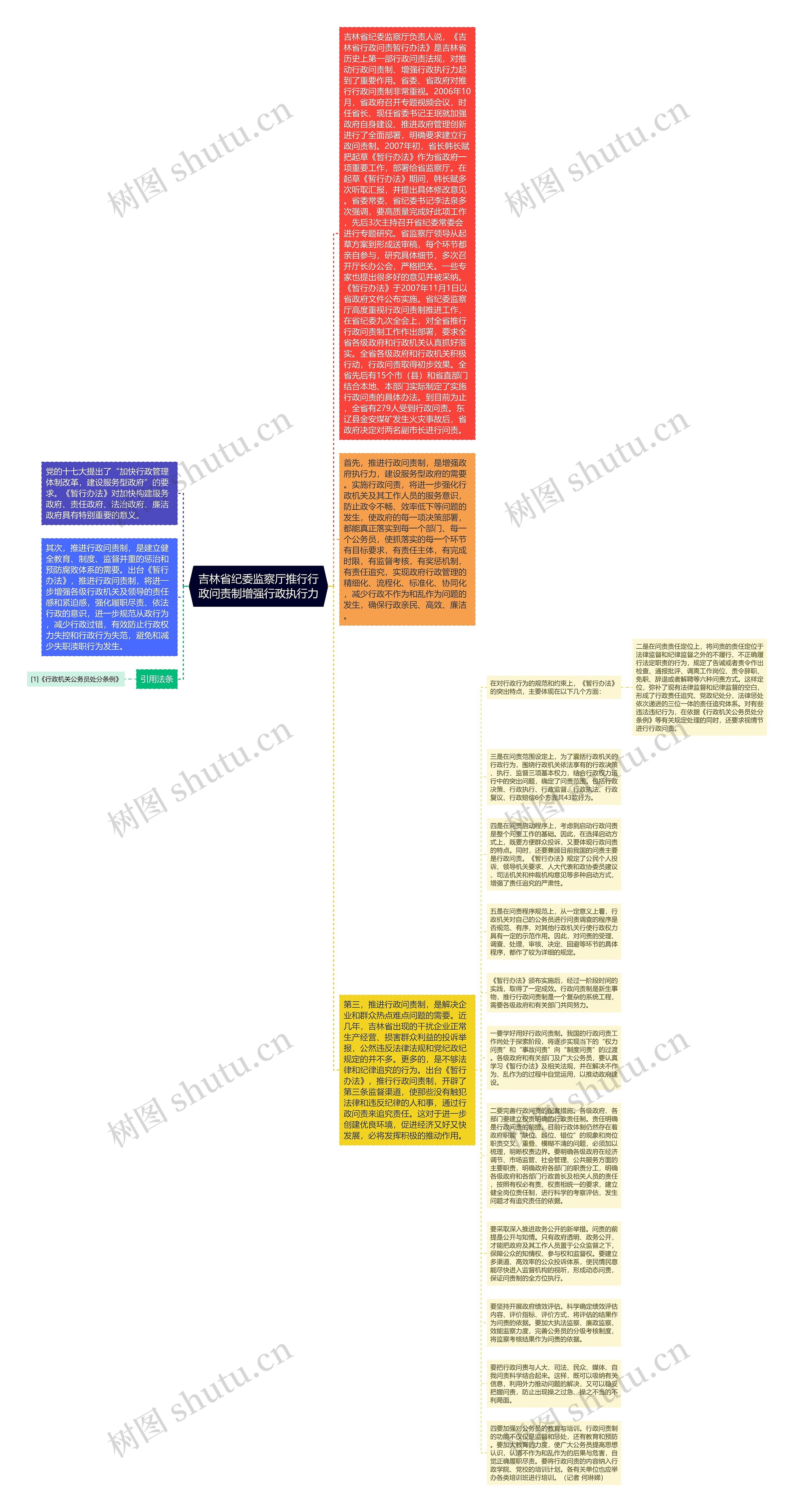 吉林省纪委监察厅推行行政问责制增强行政执行力思维导图