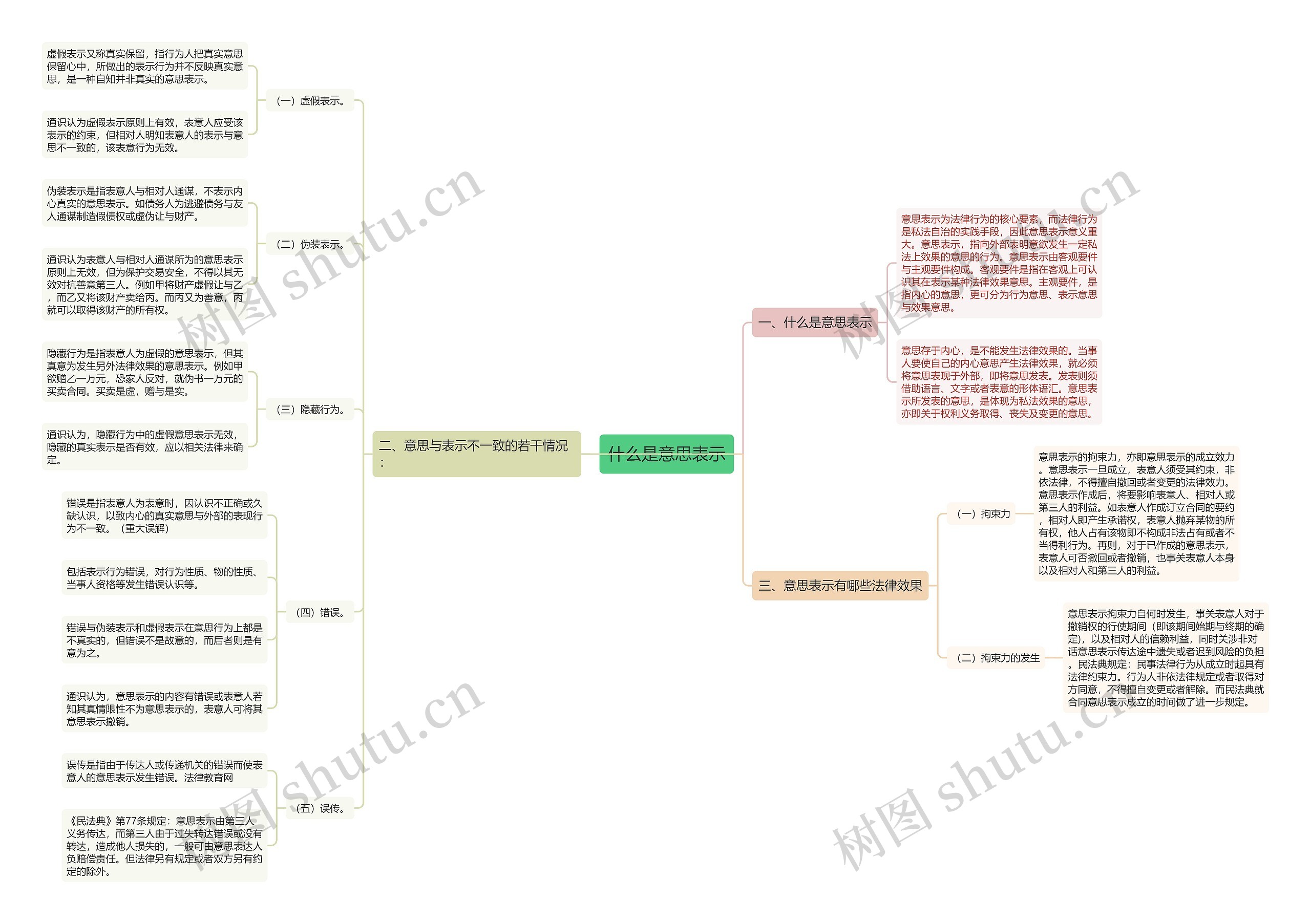 什么是意思表示思维导图