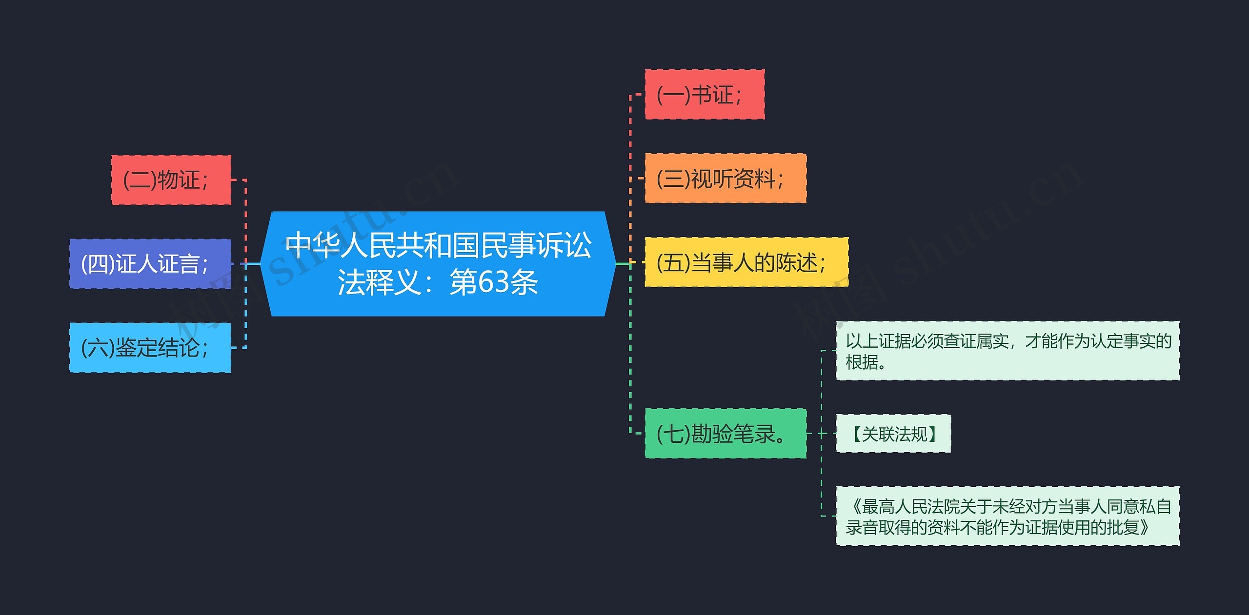 中华人民共和国民事诉讼法释义：第63条