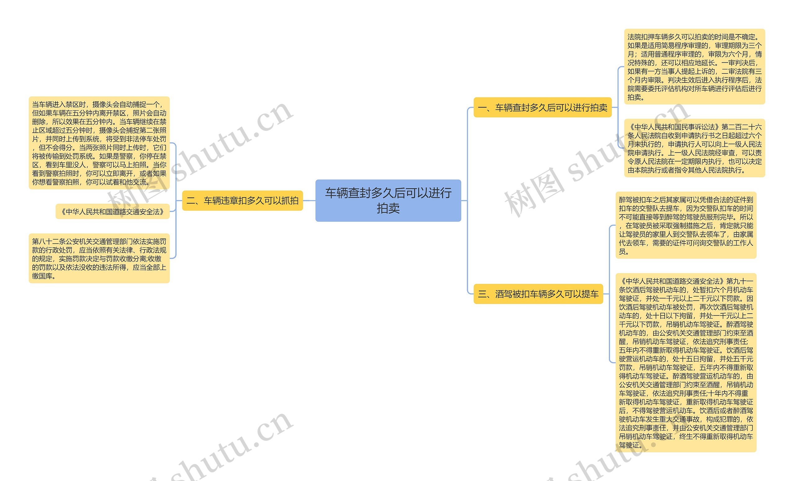 车辆查封多久后可以进行拍卖思维导图