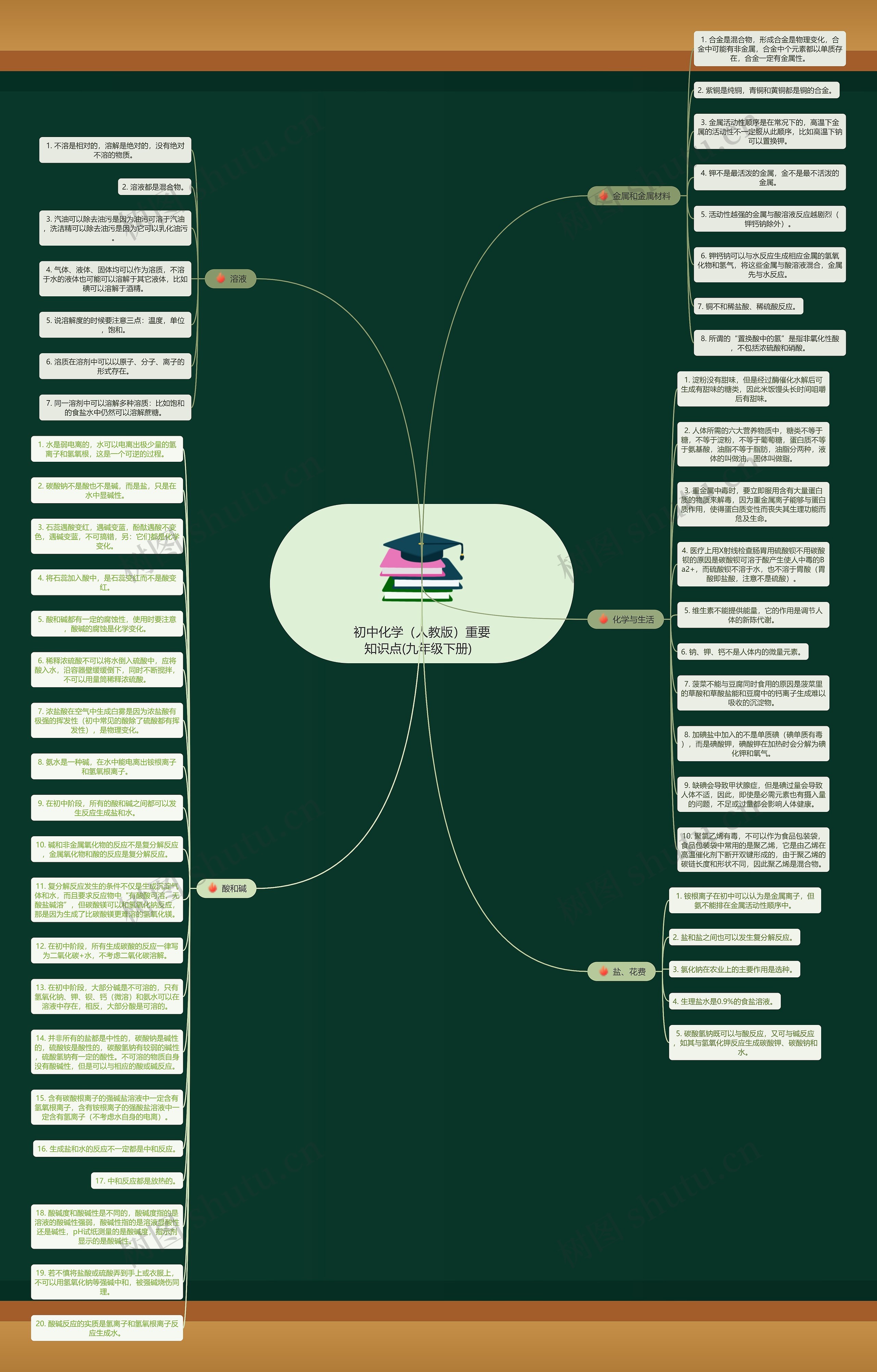 初中化学（人教版）重要知识点(九年级下册)  思维导图