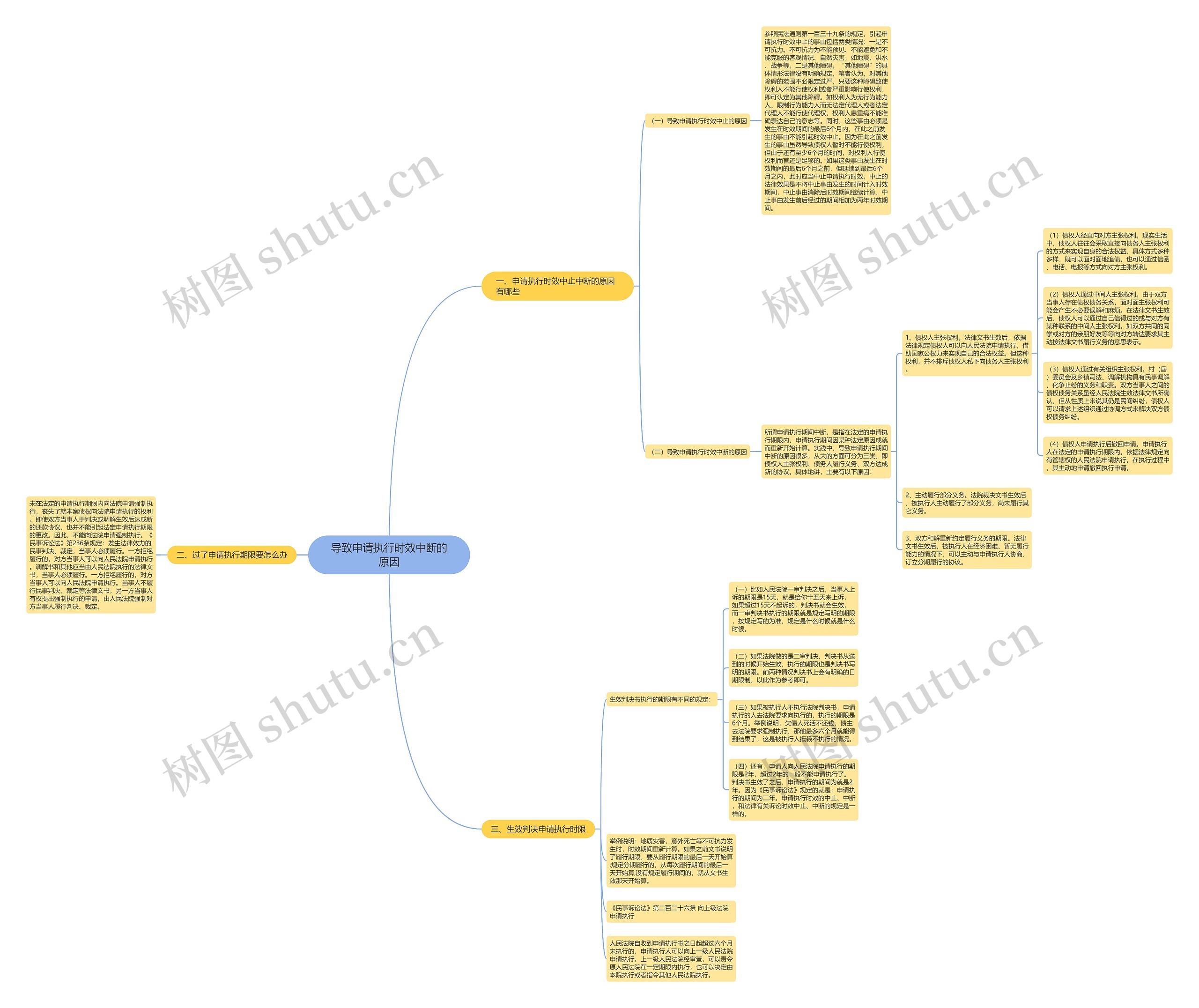 导致申请执行时效中断的原因思维导图
