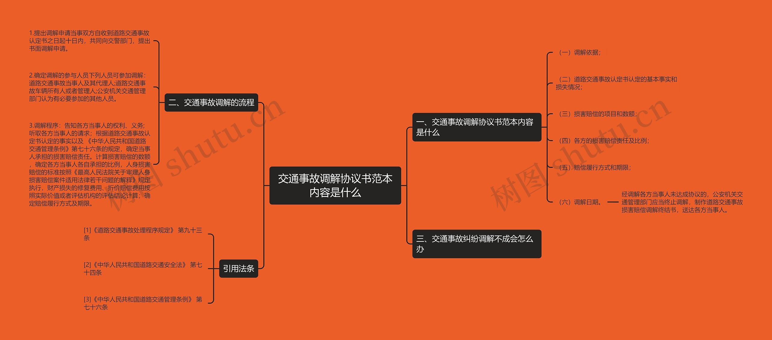 交通事故调解协议书范本内容是什么