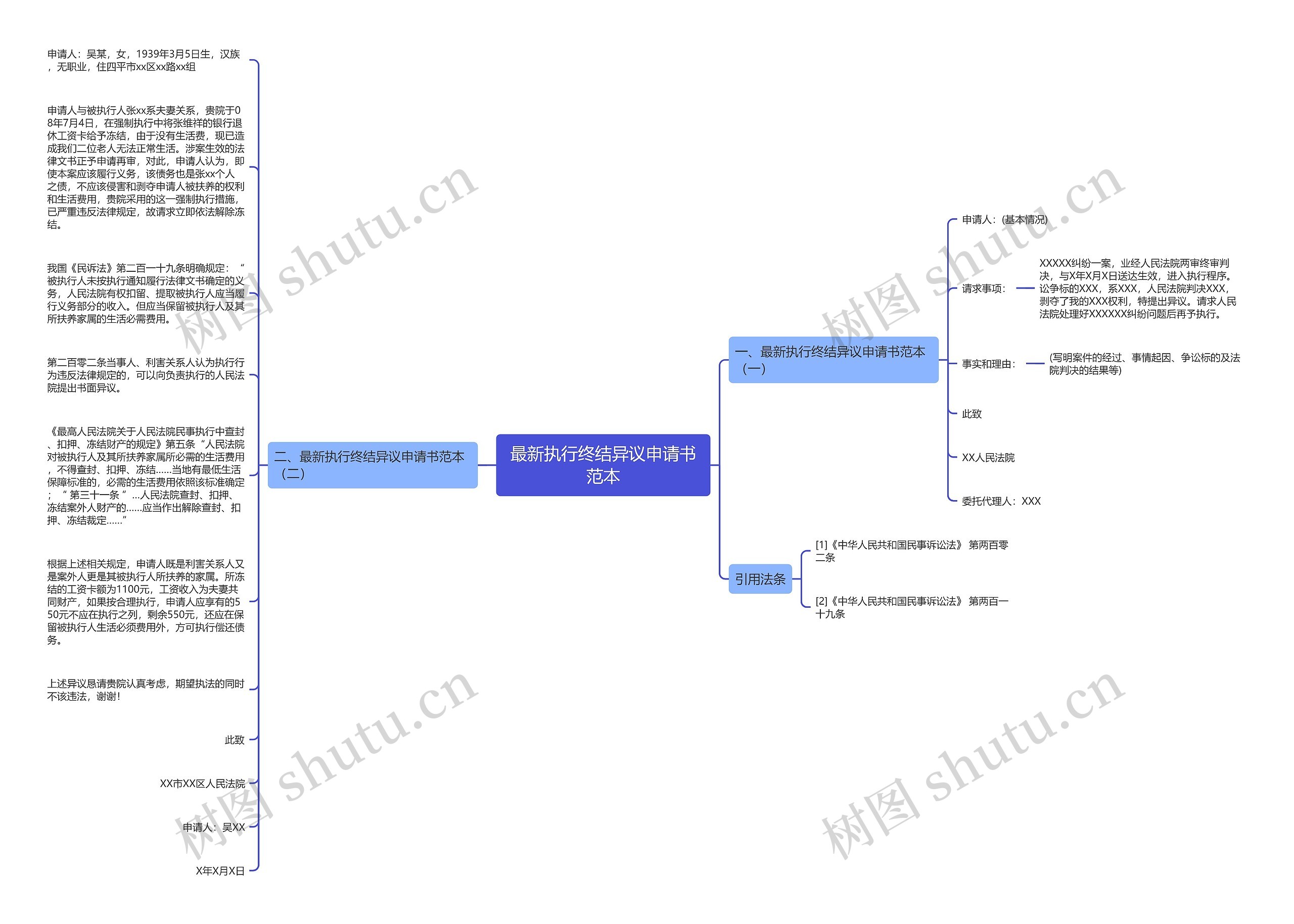最新执行终结异议申请书范本思维导图