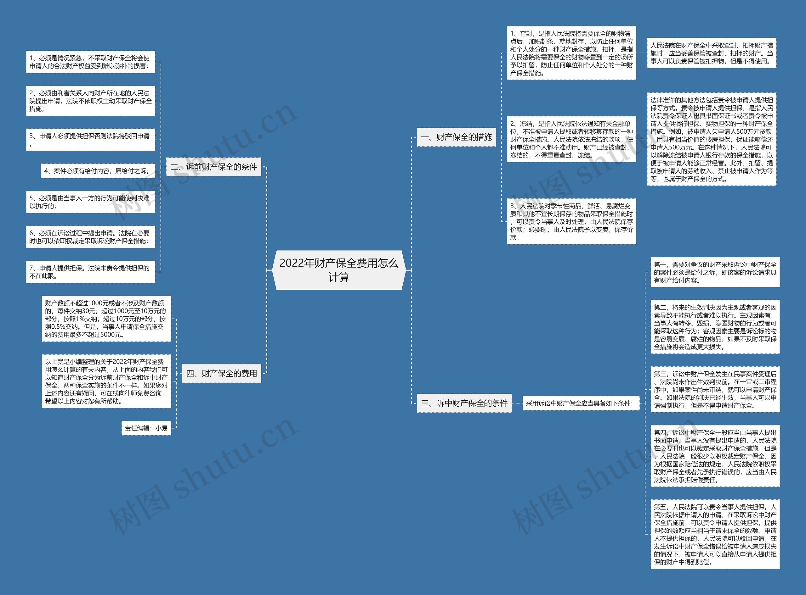 2022年财产保全费用怎么计算思维导图