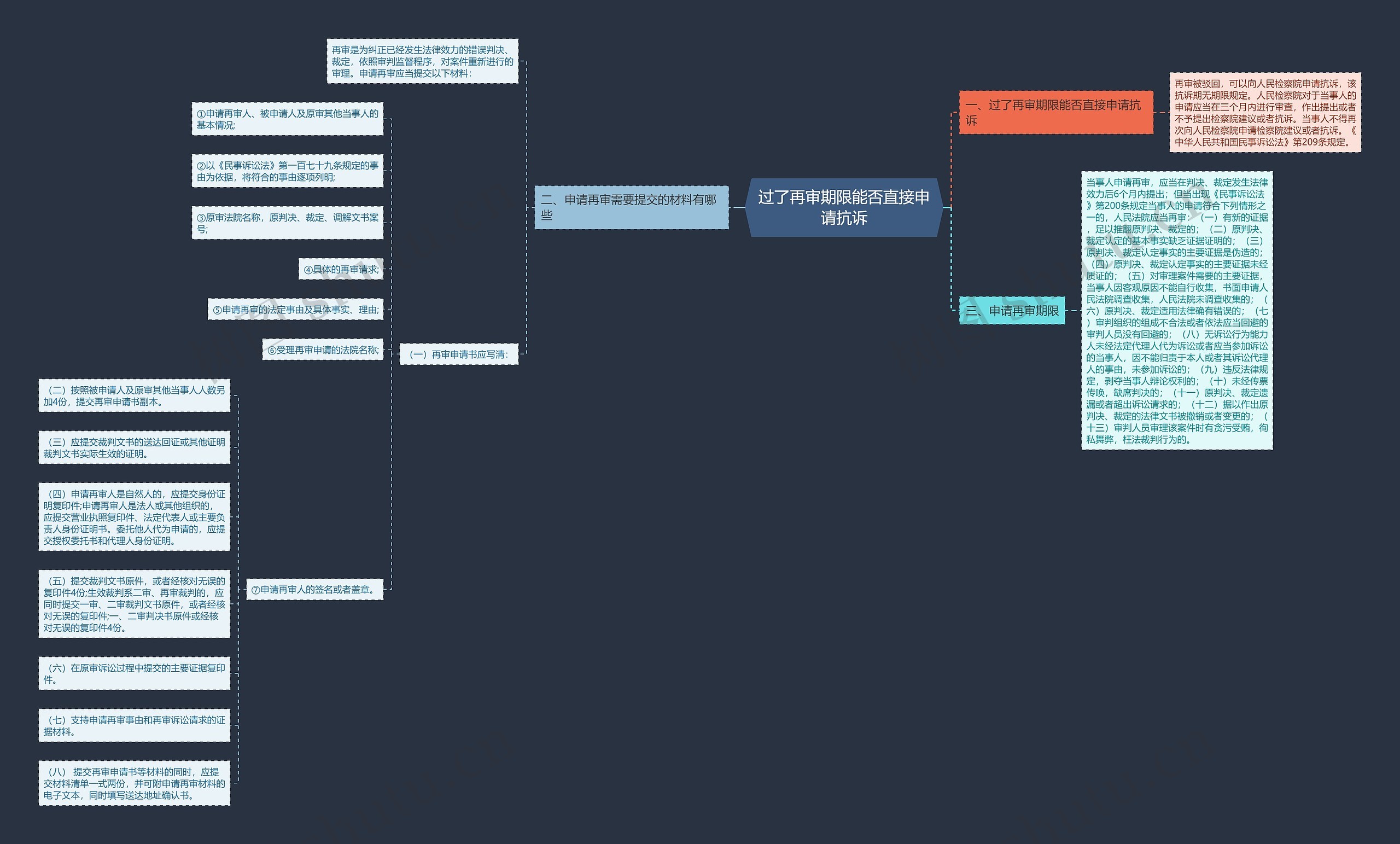 过了再审期限能否直接申请抗诉思维导图