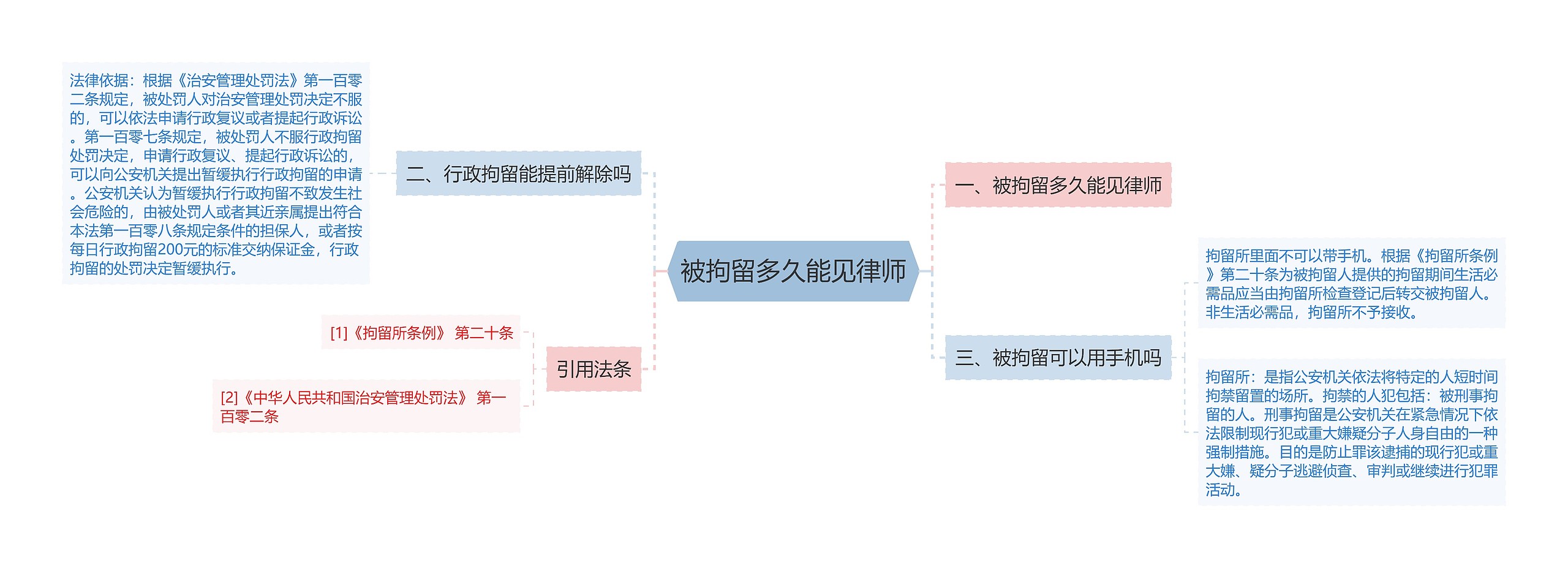 被拘留多久能见律师思维导图