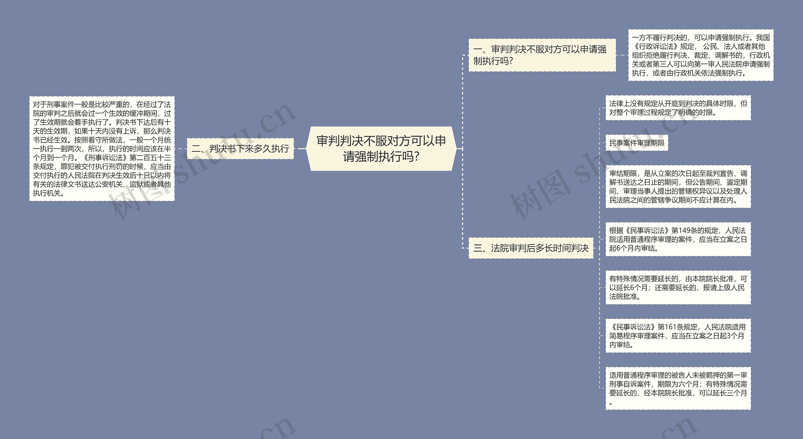 审判判决不服对方可以申请强制执行吗?思维导图