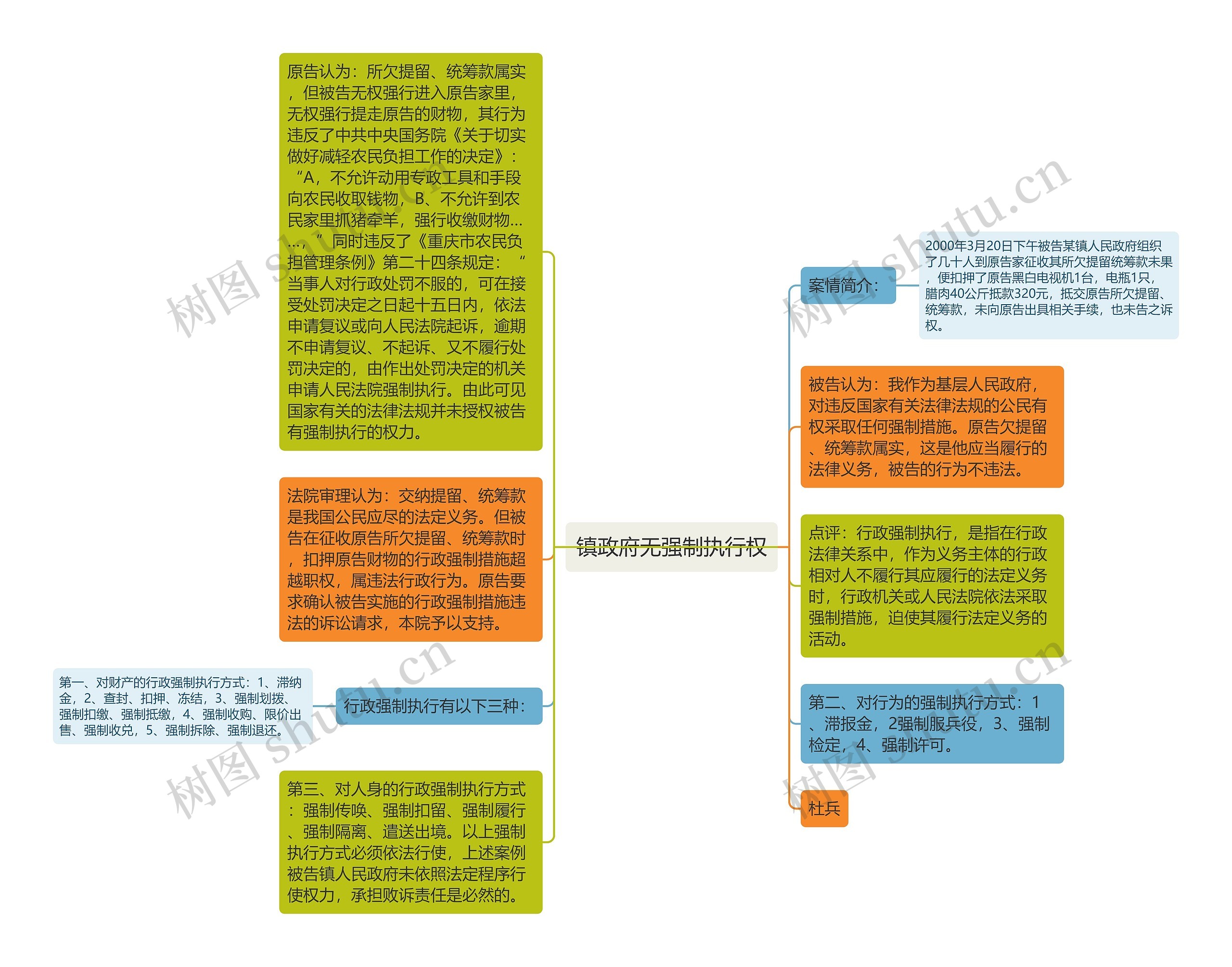 镇政府无强制执行权思维导图