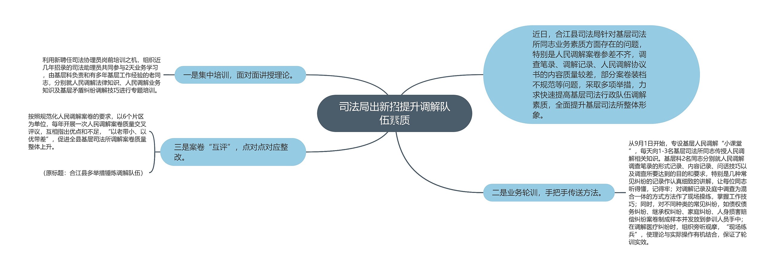 司法局出新招提升调解队伍素质思维导图