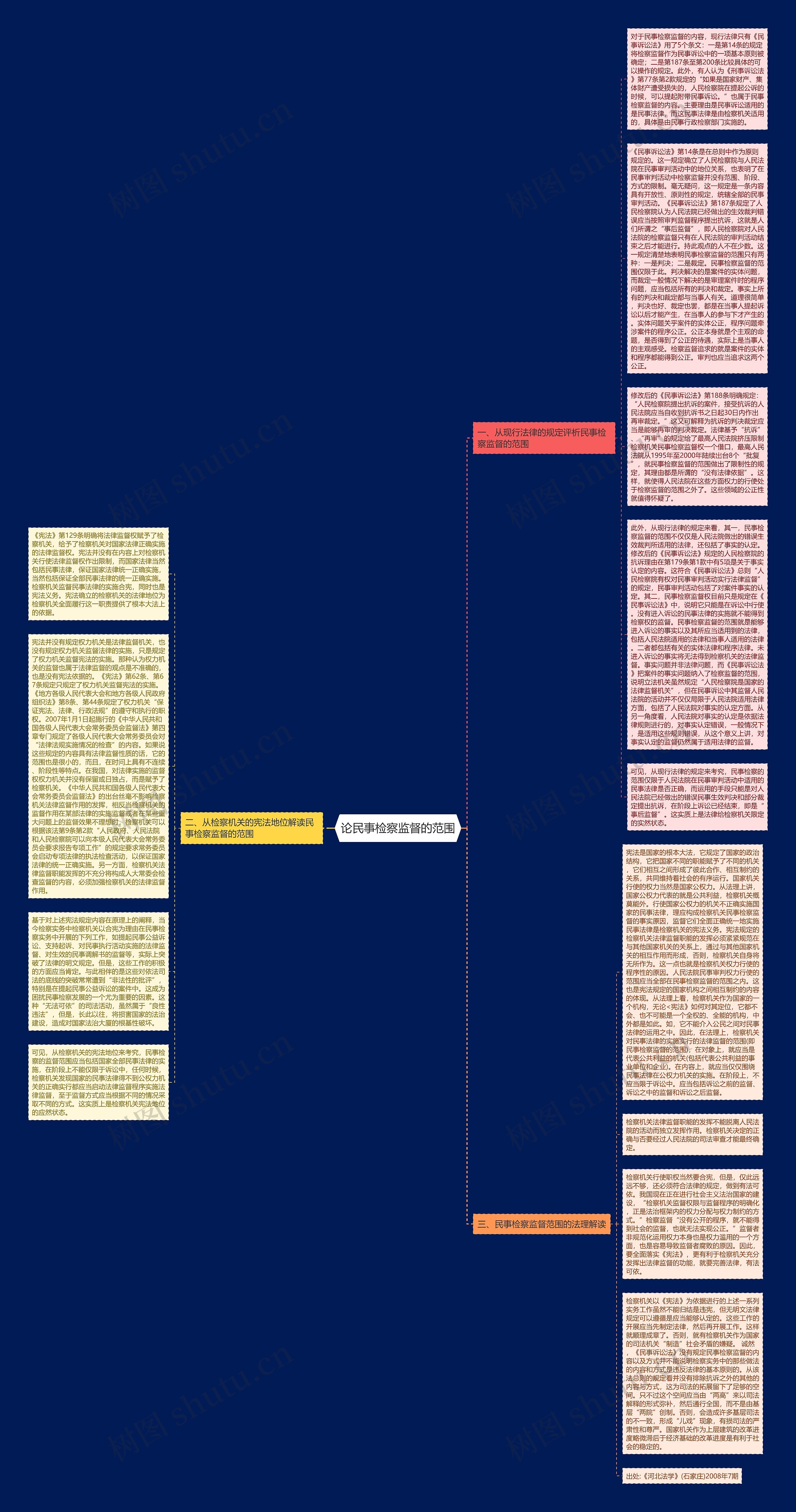 论民事检察监督的范围思维导图