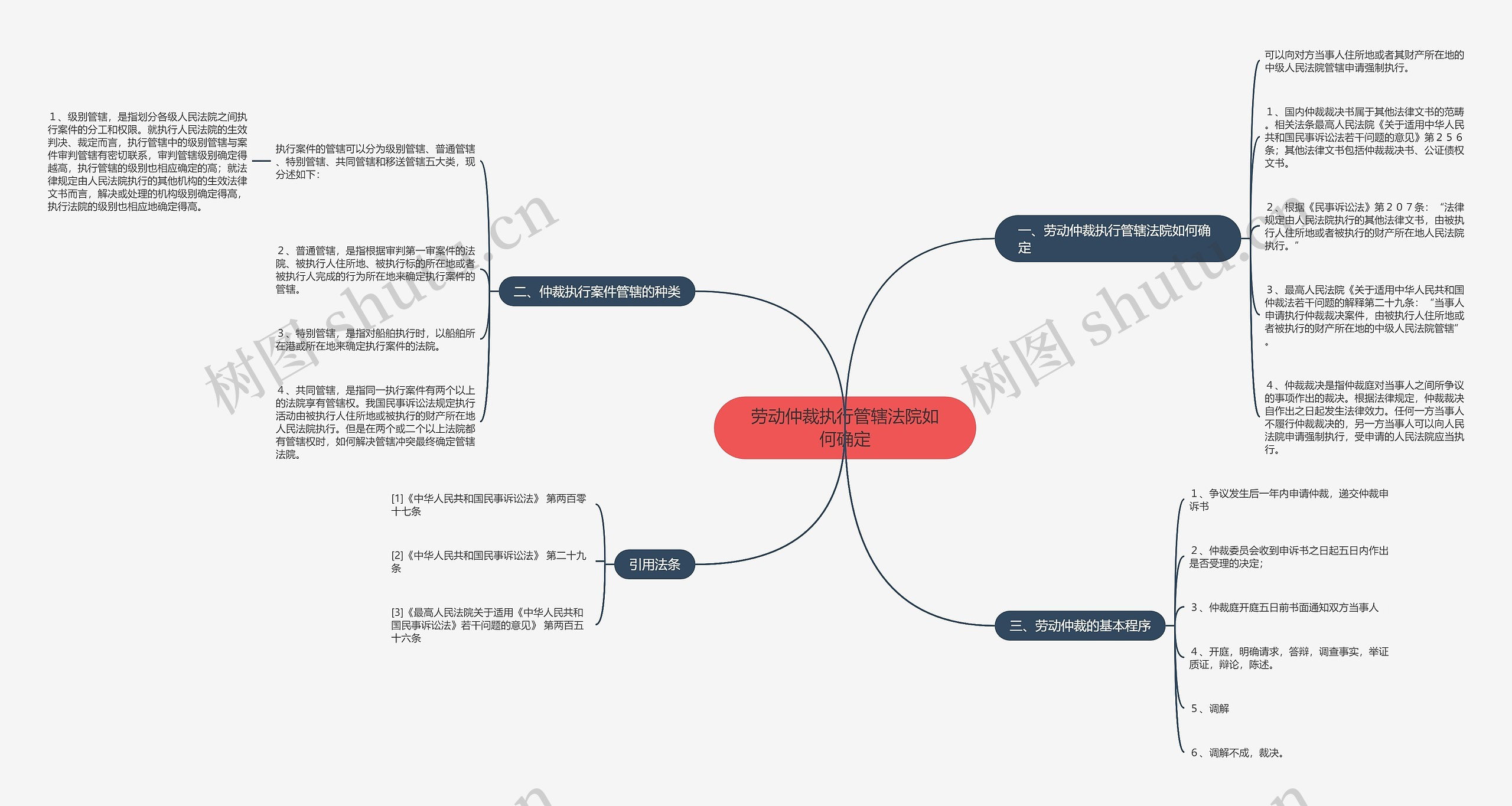 劳动仲裁执行管辖法院如何确定思维导图