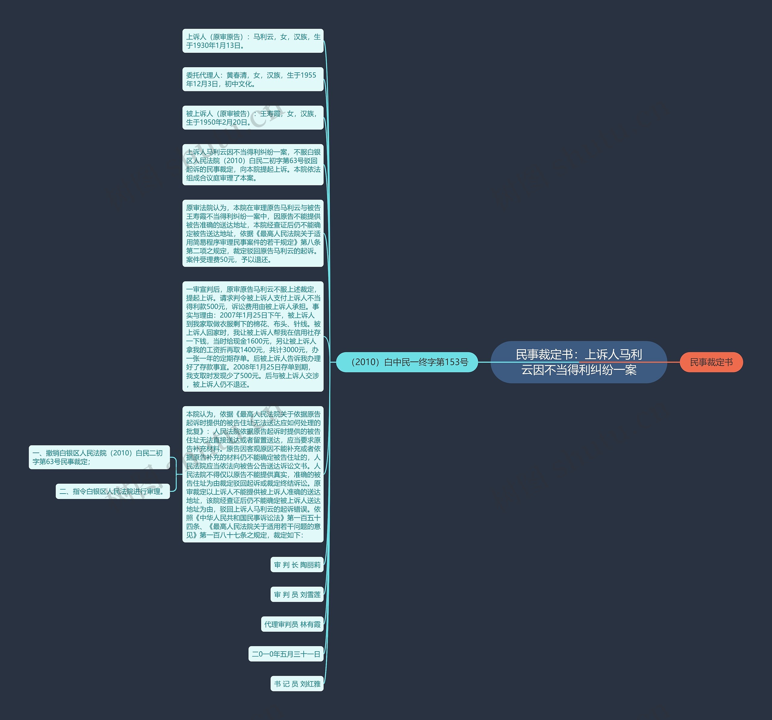 民事裁定书：上诉人马利云因不当得利纠纷一案思维导图