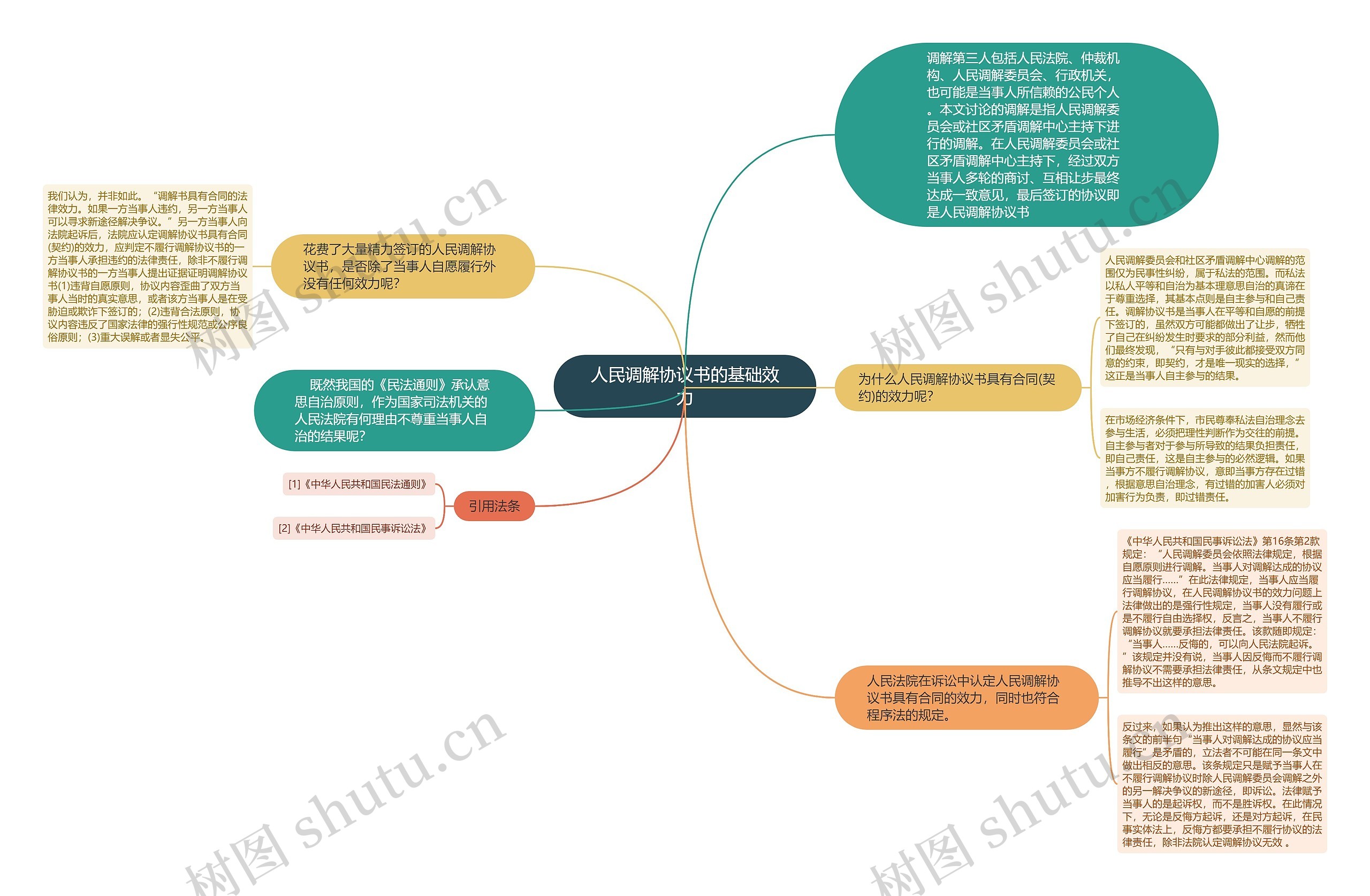 人民调解协议书的基础效力