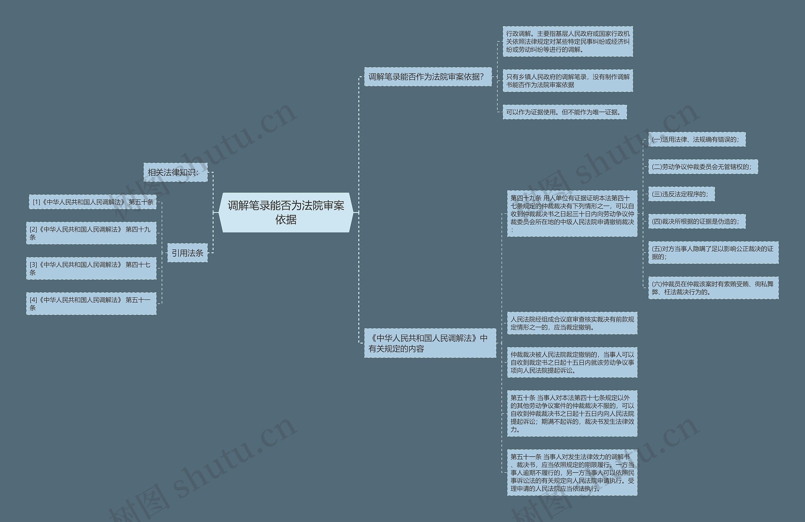 调解笔录能否为法院审案依据思维导图