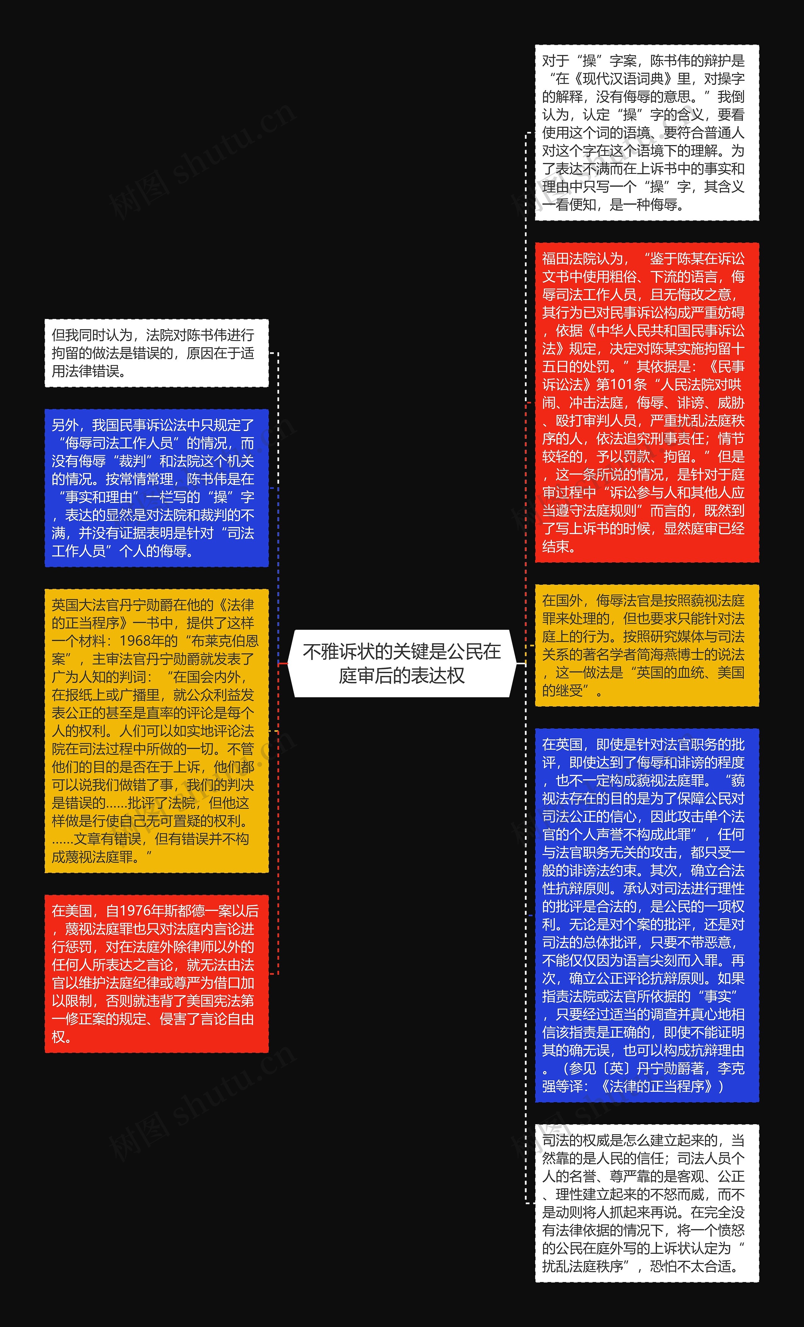 不雅诉状的关键是公民在庭审后的表达权思维导图