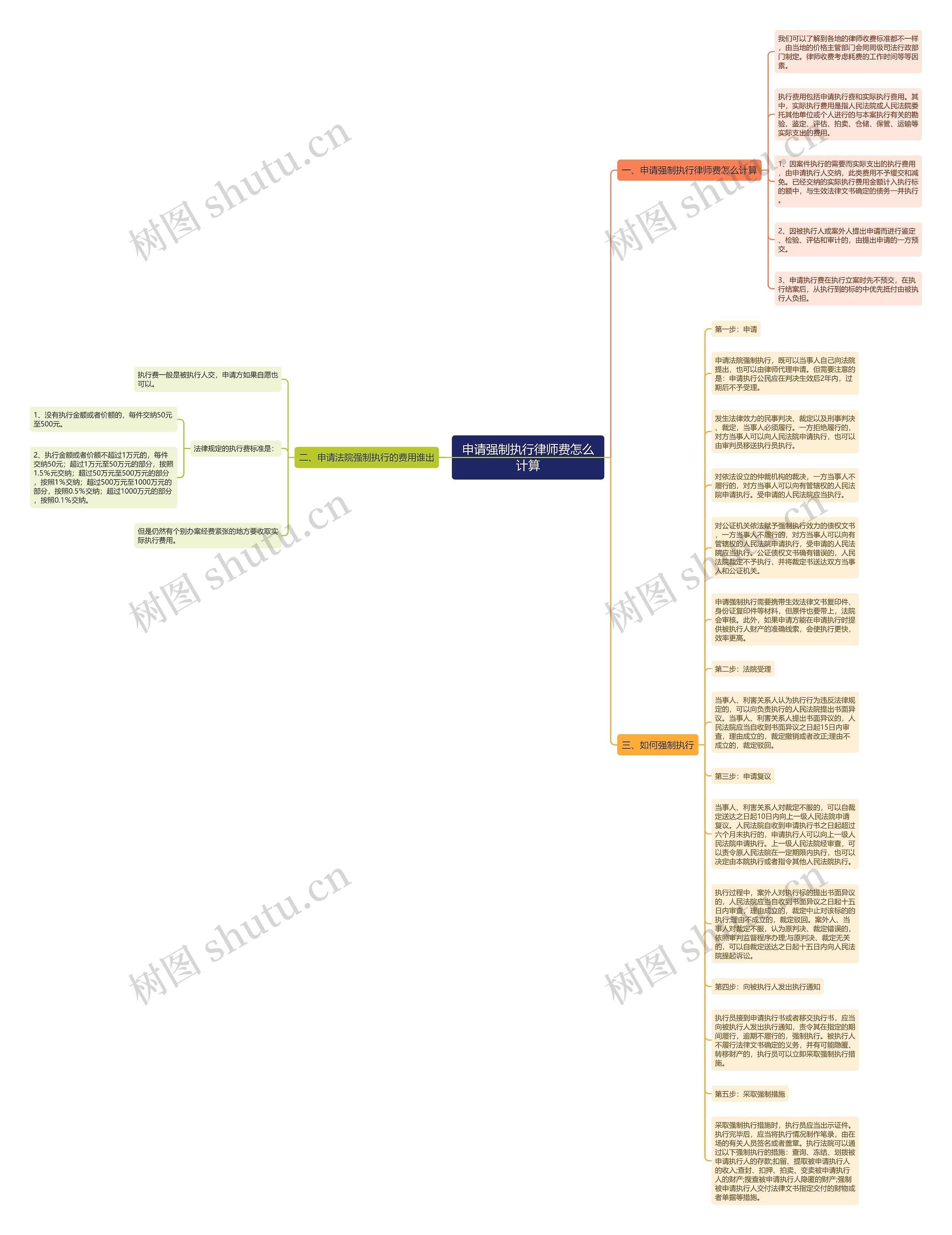 申请强制执行律师费怎么计算思维导图