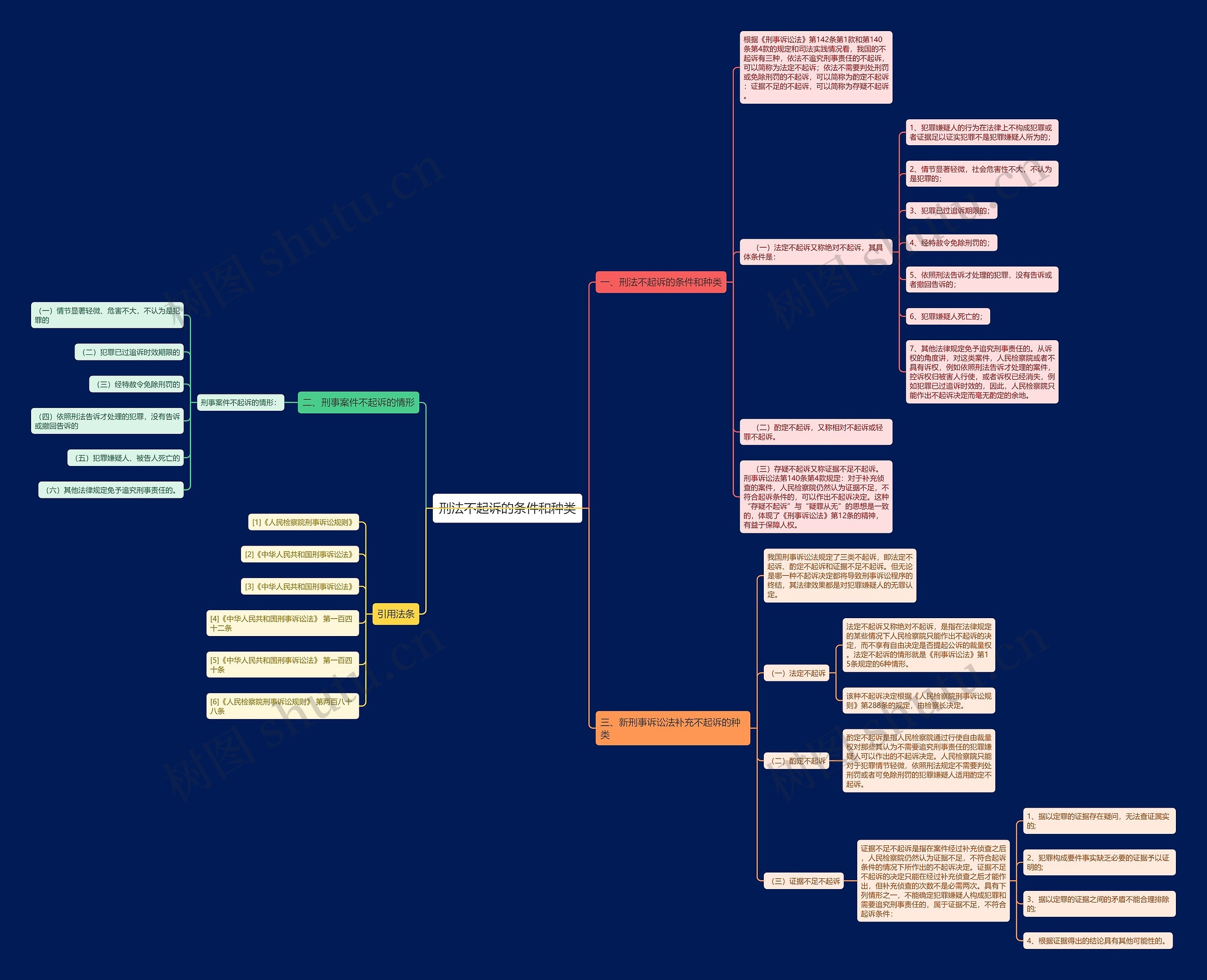 刑法不起诉的条件和种类思维导图