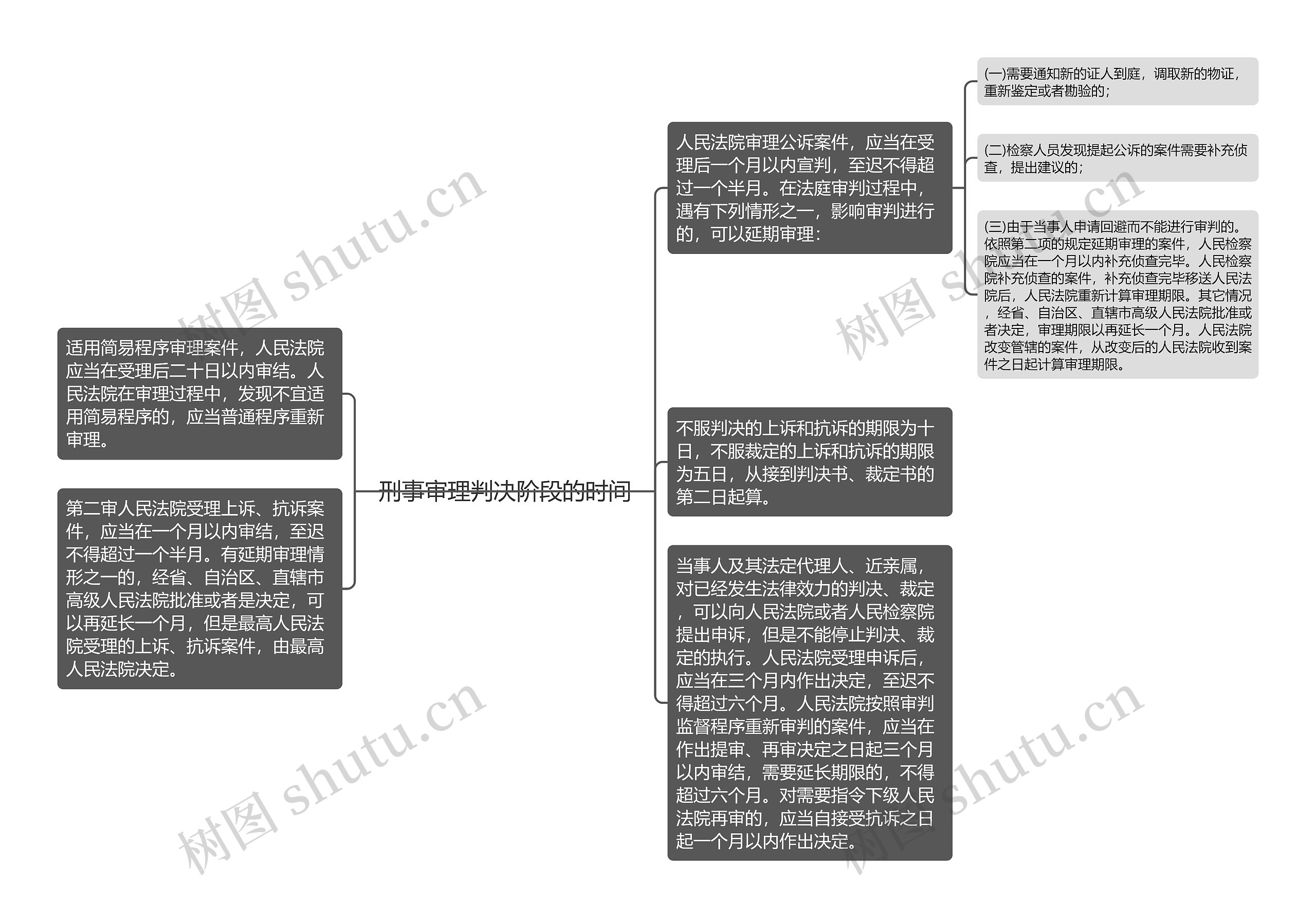 刑事审理判决阶段的时间思维导图