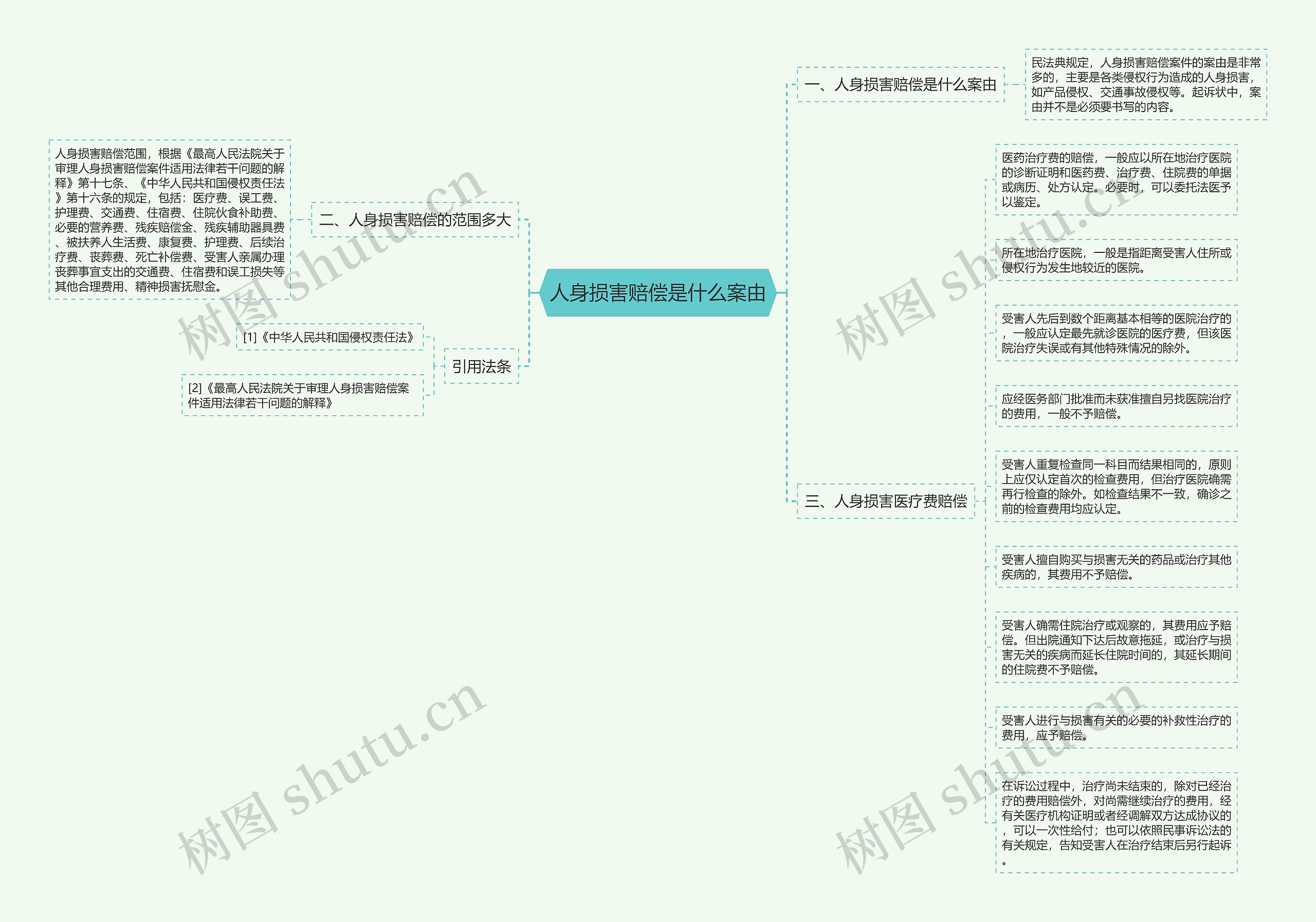 人身损害赔偿是什么案由思维导图高清图 人身损害赔偿是什么案由思维导图