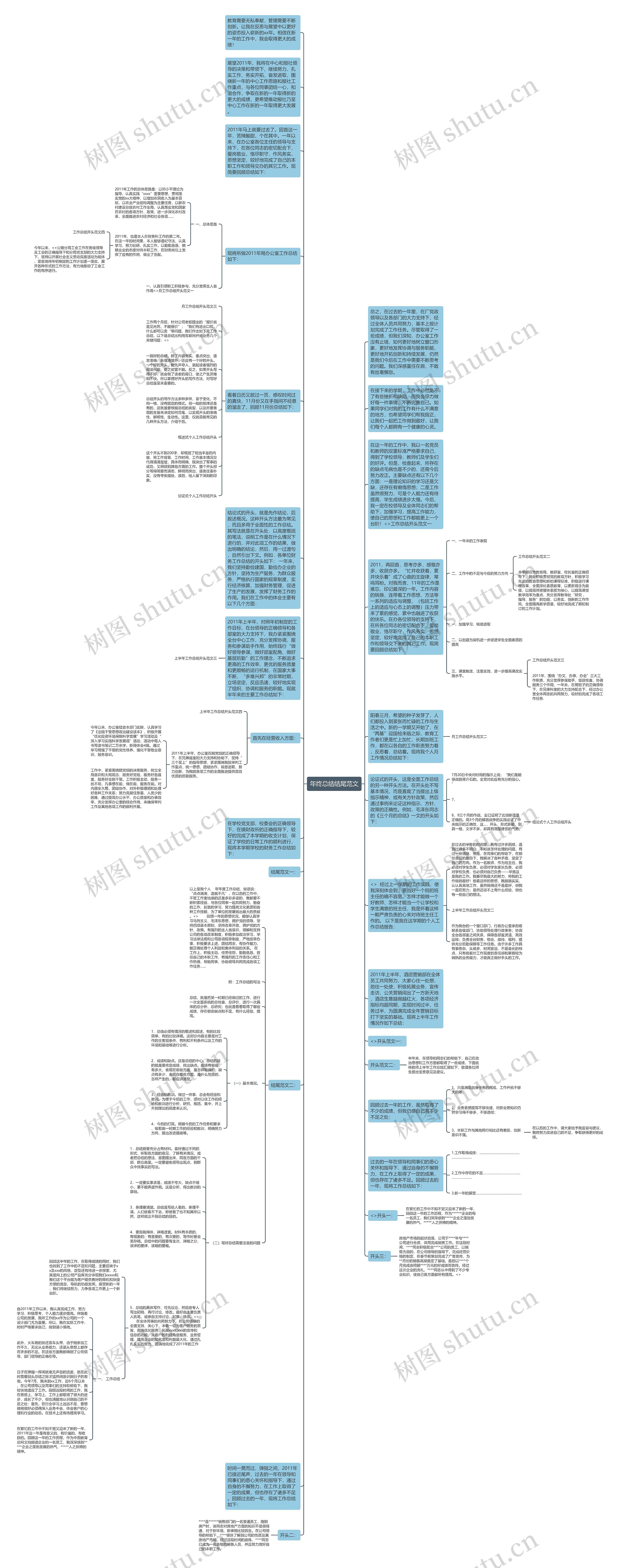 年终总结结尾范文思维导图