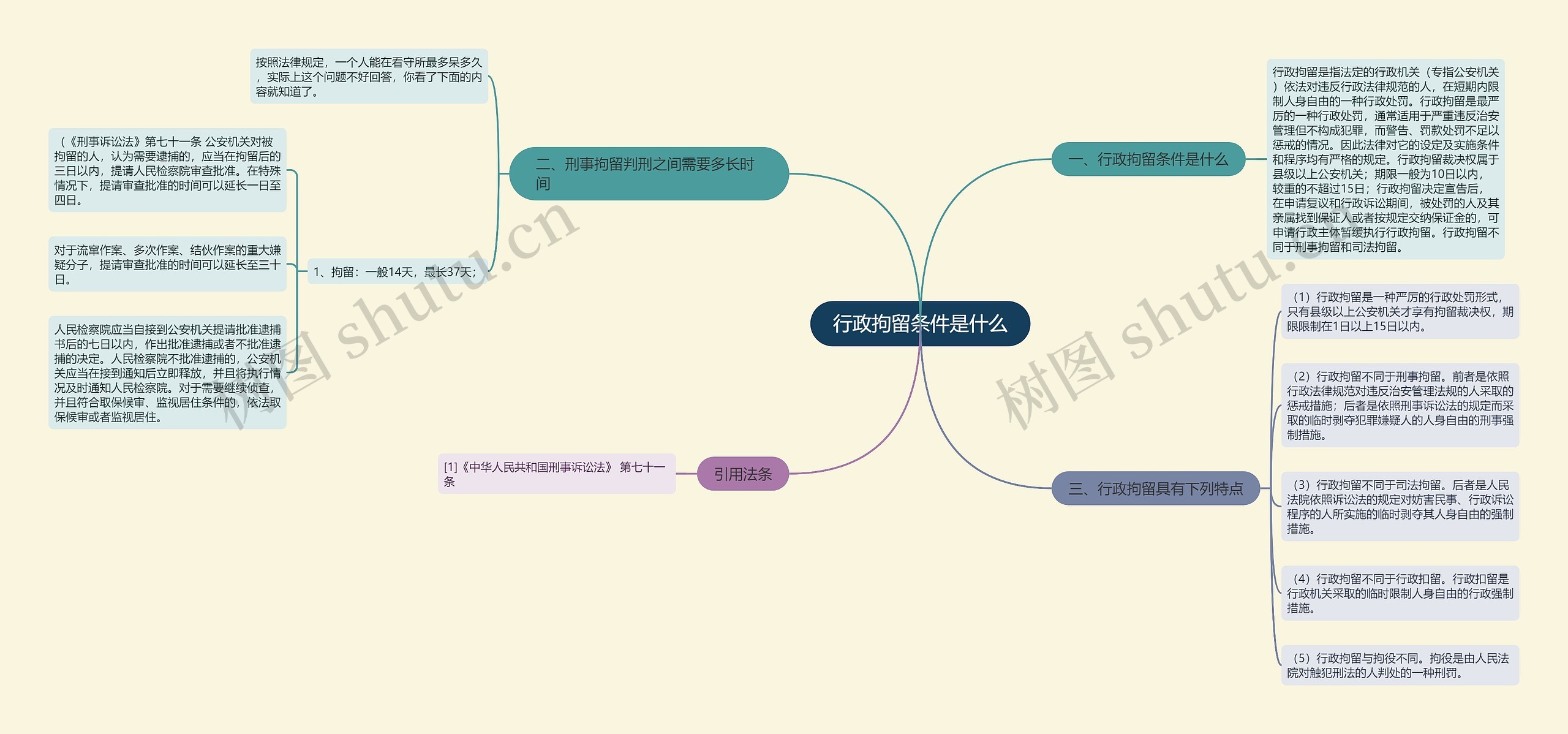 行政拘留条件是什么思维导图