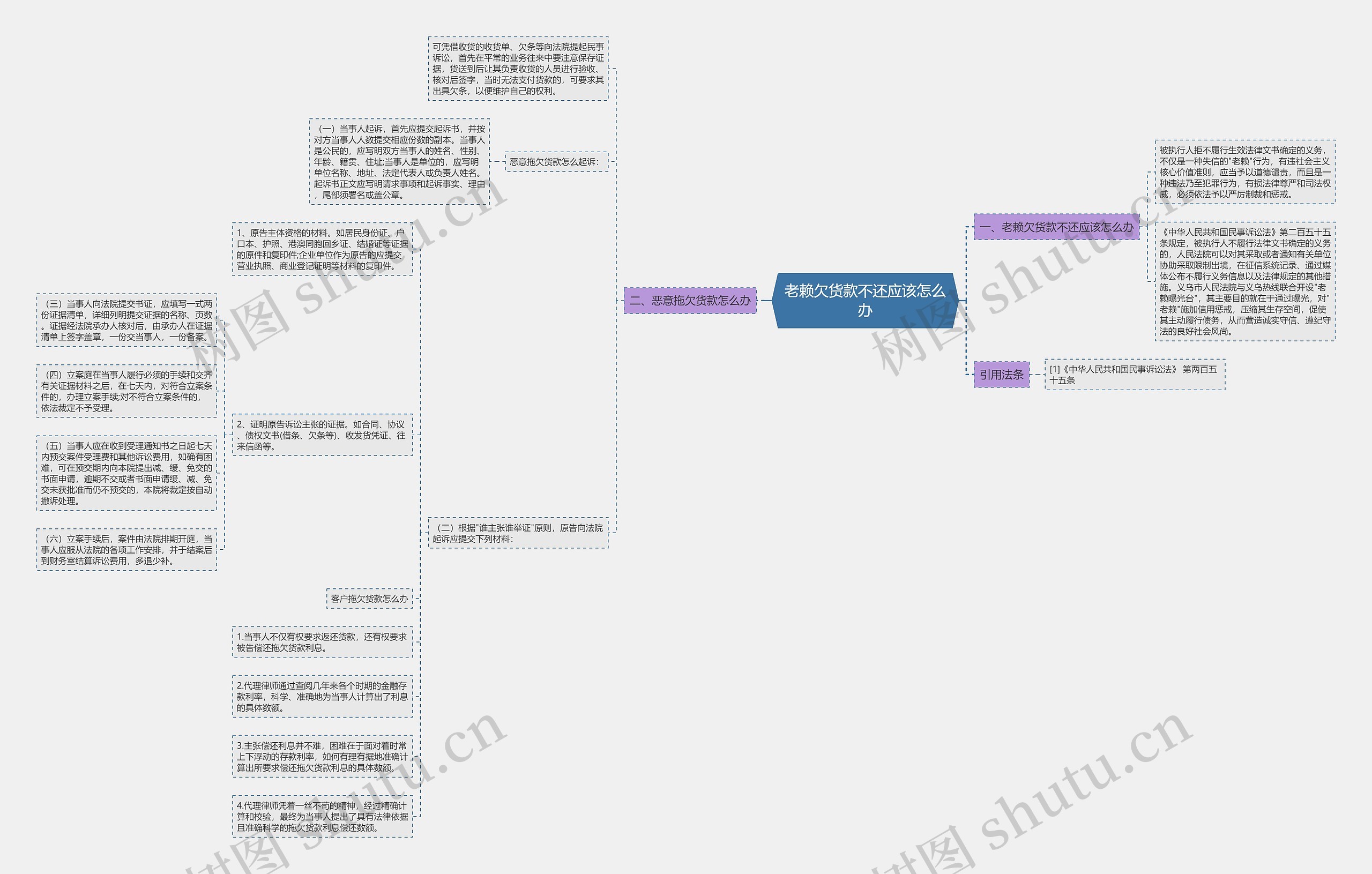 老赖欠货款不还应该怎么办思维导图