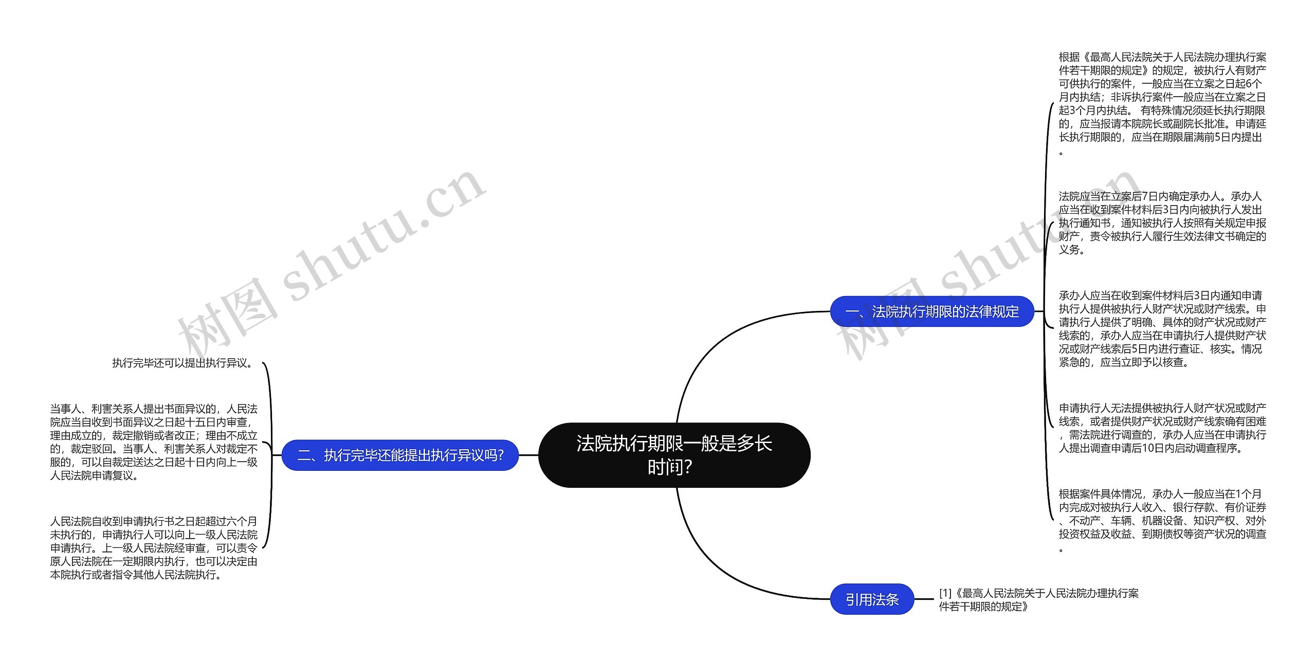 法院执行期限一般是多长时间？思维导图