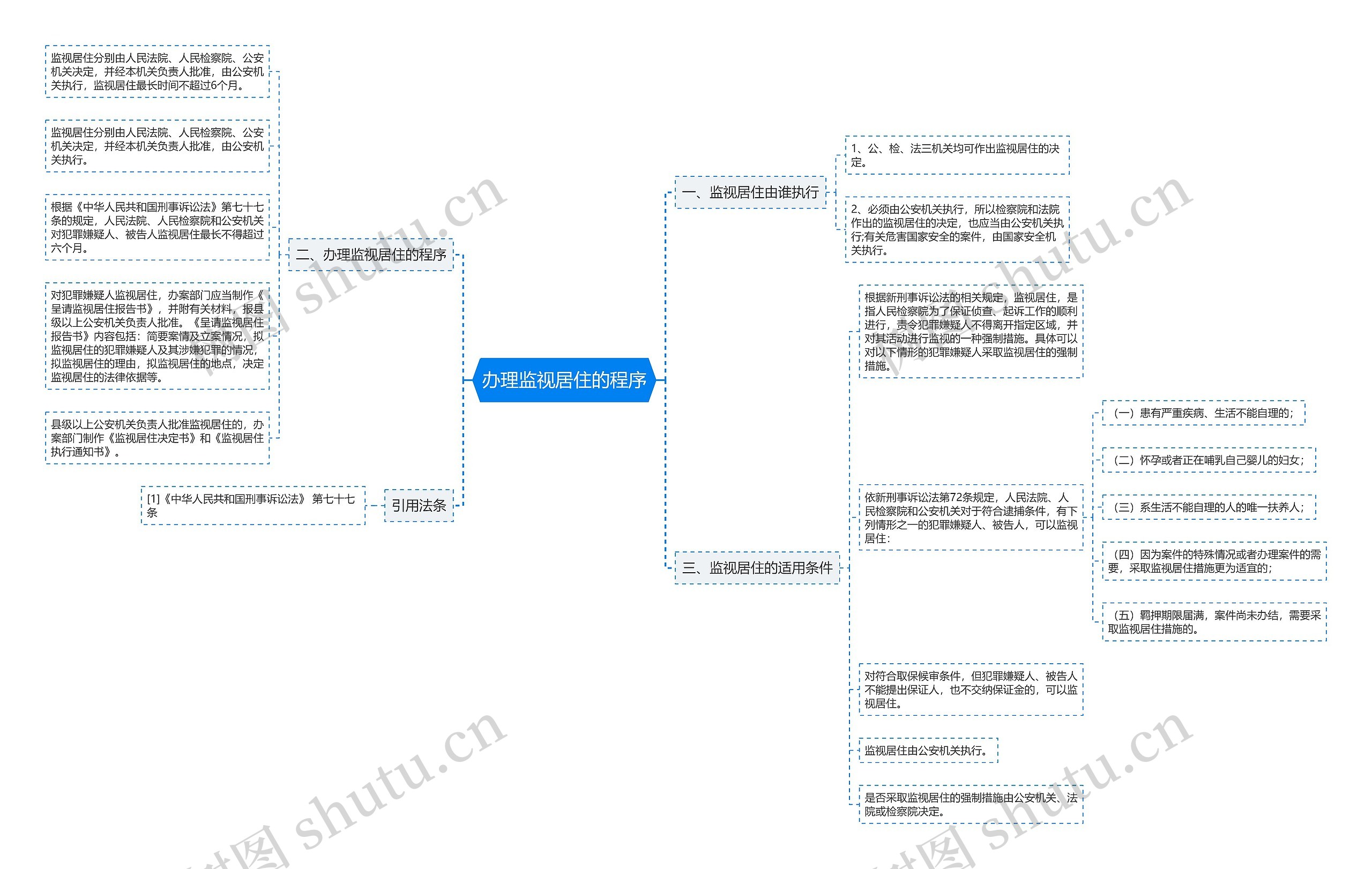 办理监视居住的程序 办理监视居住的程序