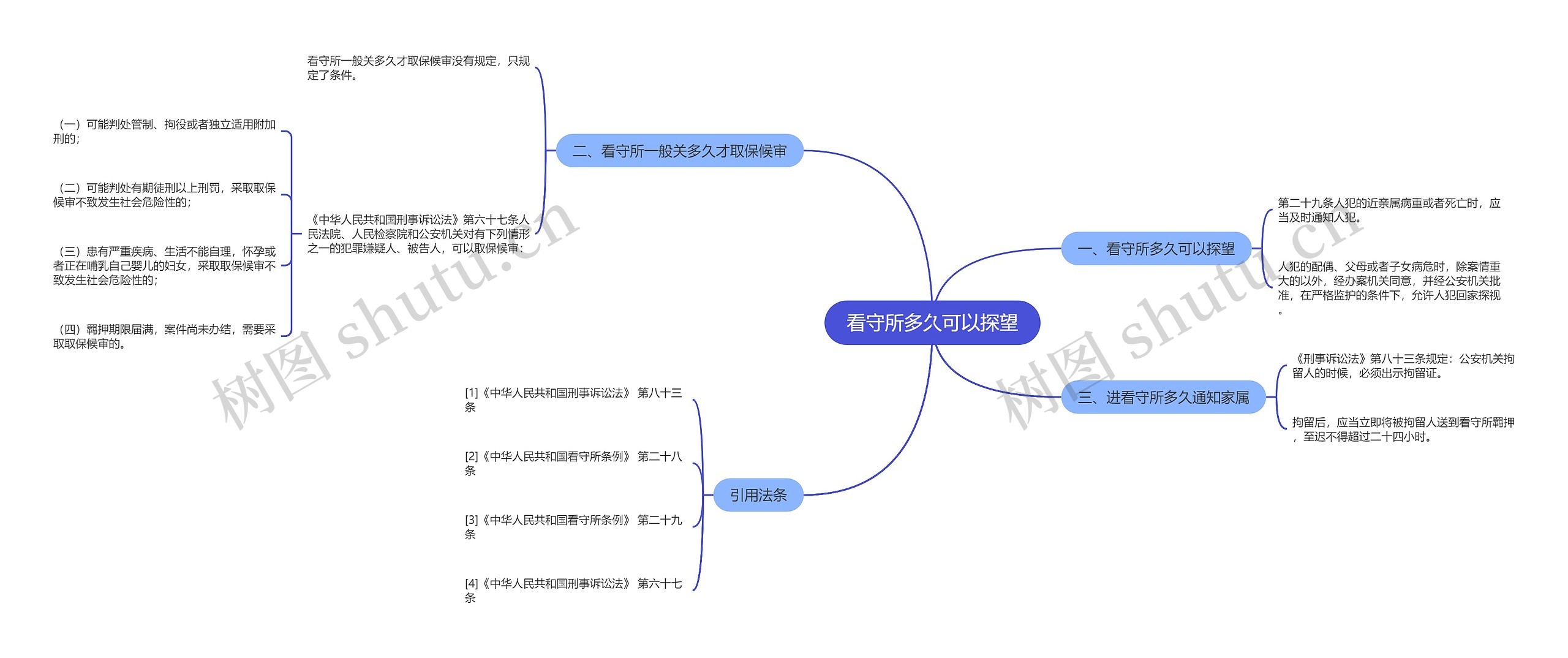 看守所多久可以探望思维导图