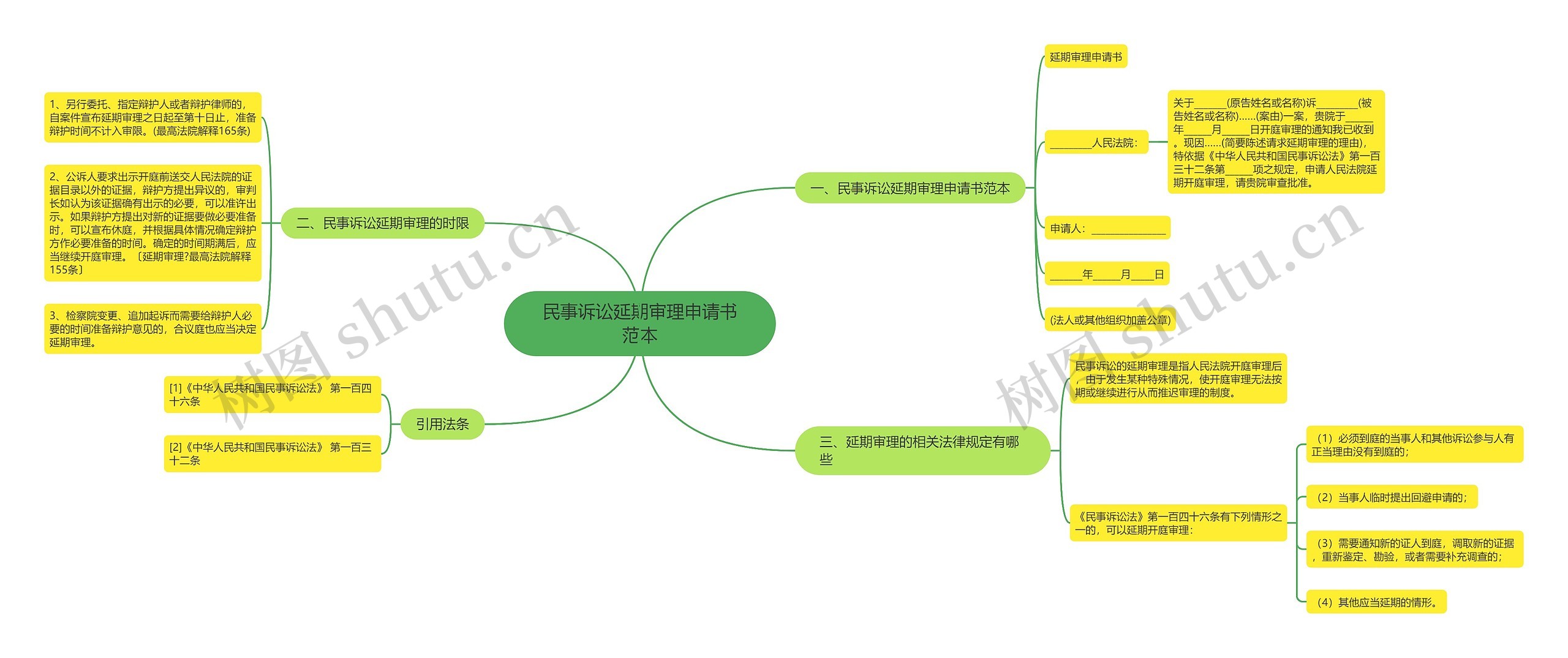 民事诉讼延期审理申请书范本思维导图