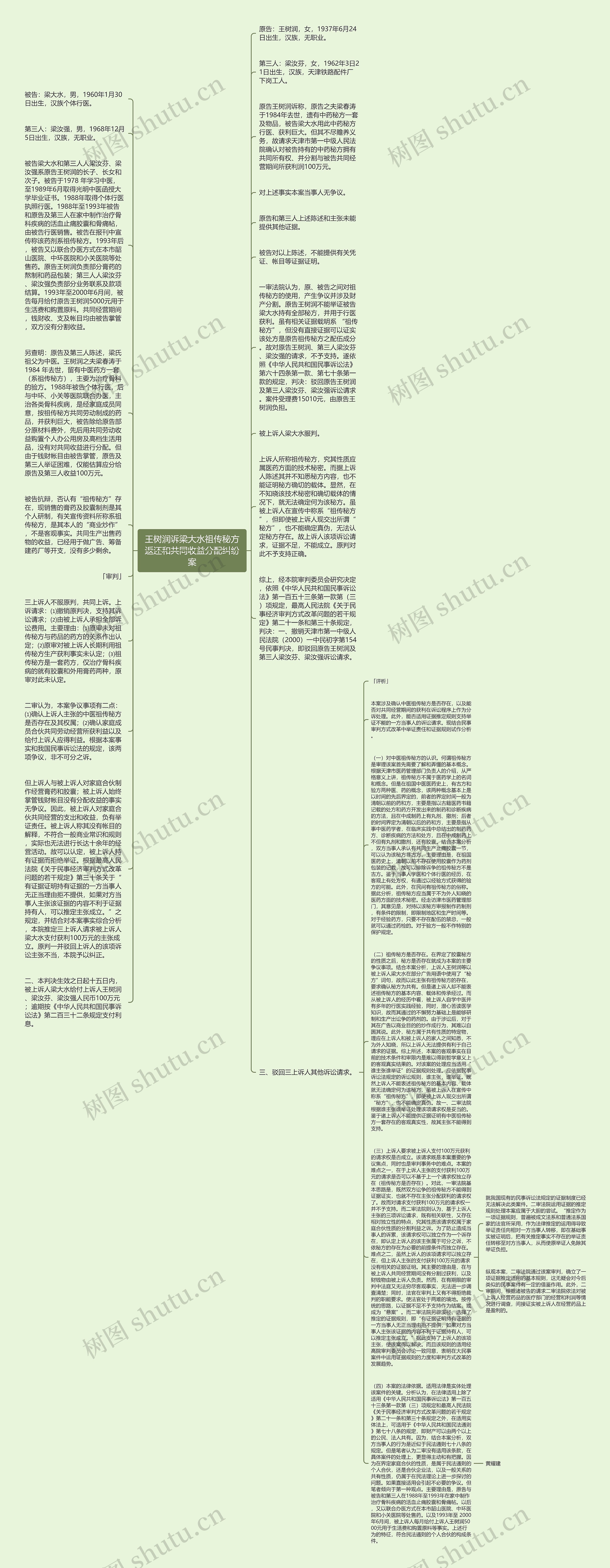 王树润诉梁大水祖传秘方返还和共同收益分配纠纷案思维导图