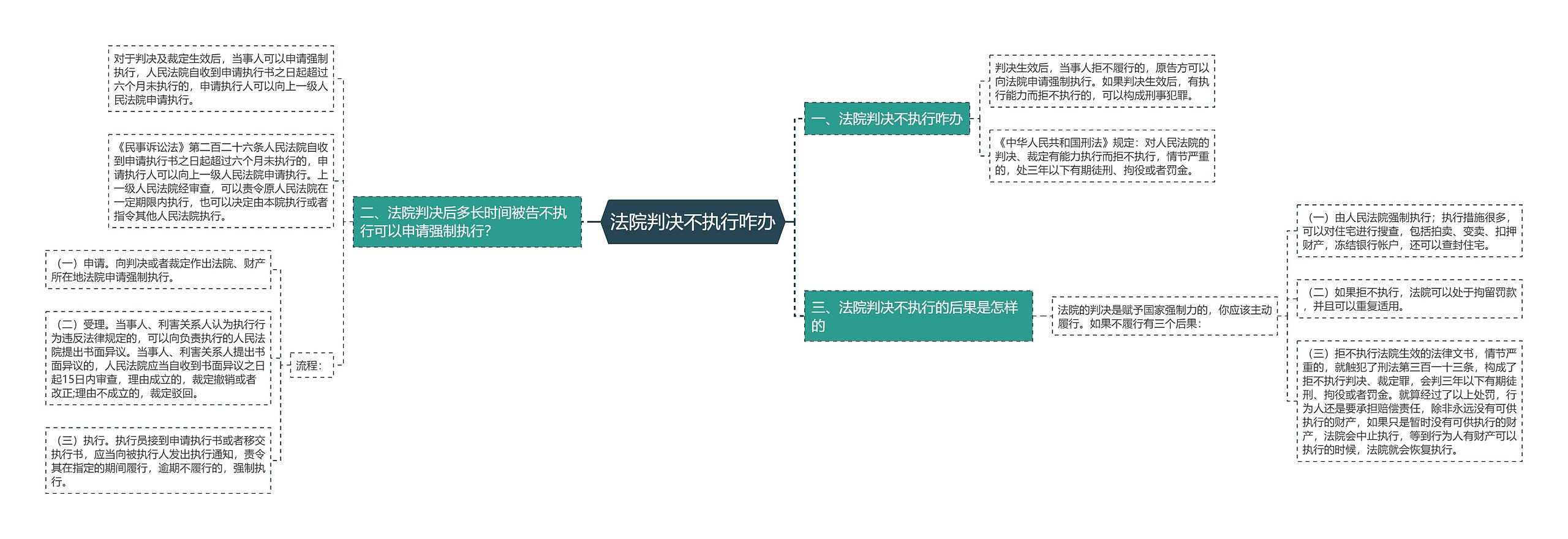 法院判决不执行咋办思维导图