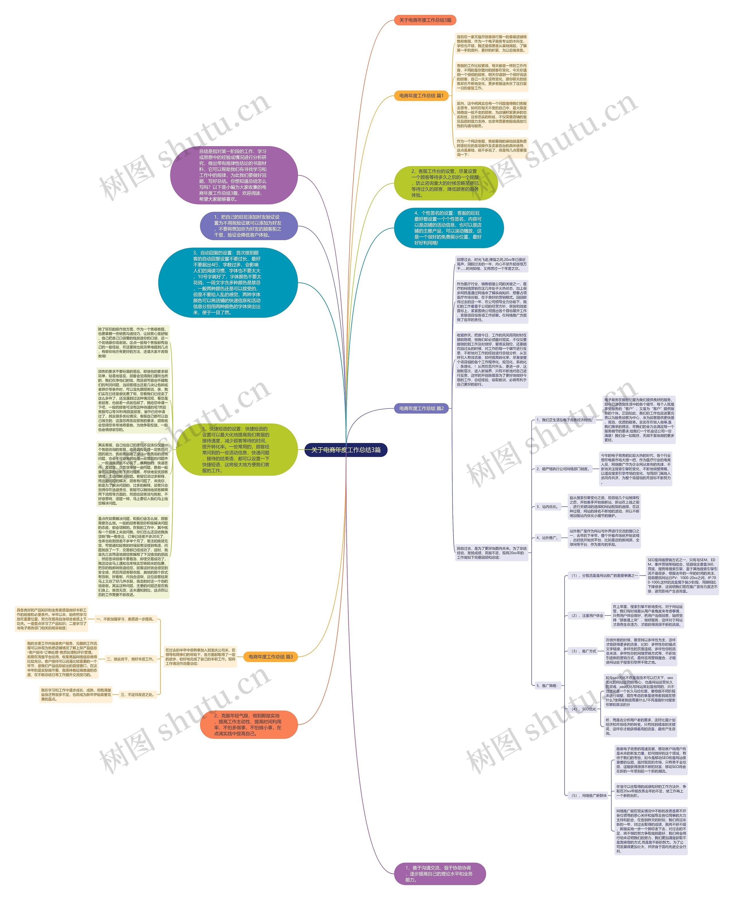 关于电商年度工作总结3篇思维导图